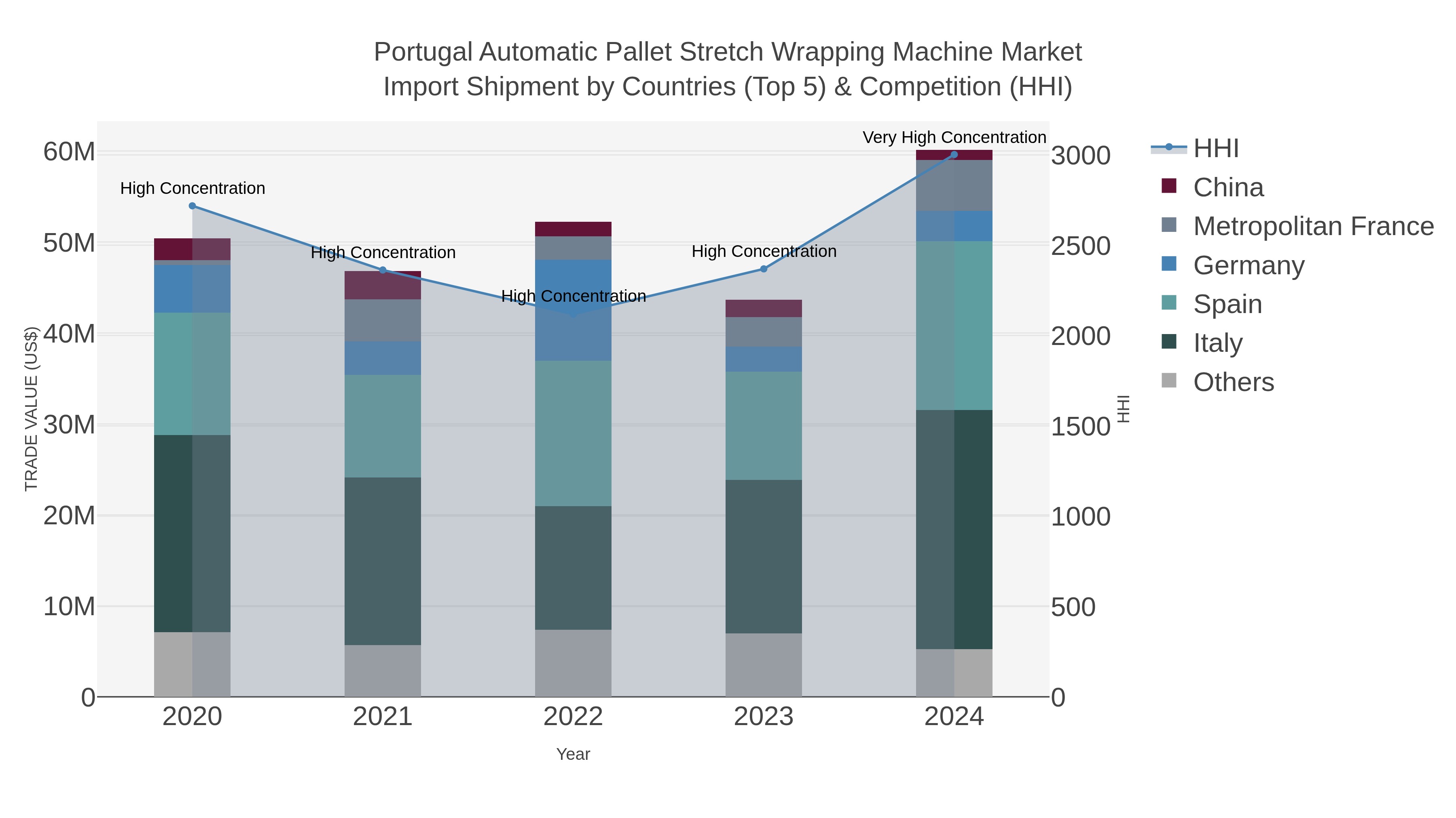 Portugal Automatic Pallet Stretch Wrapping Machine Market Import Shipment by Countries (Top 5) & Competition (HHI)