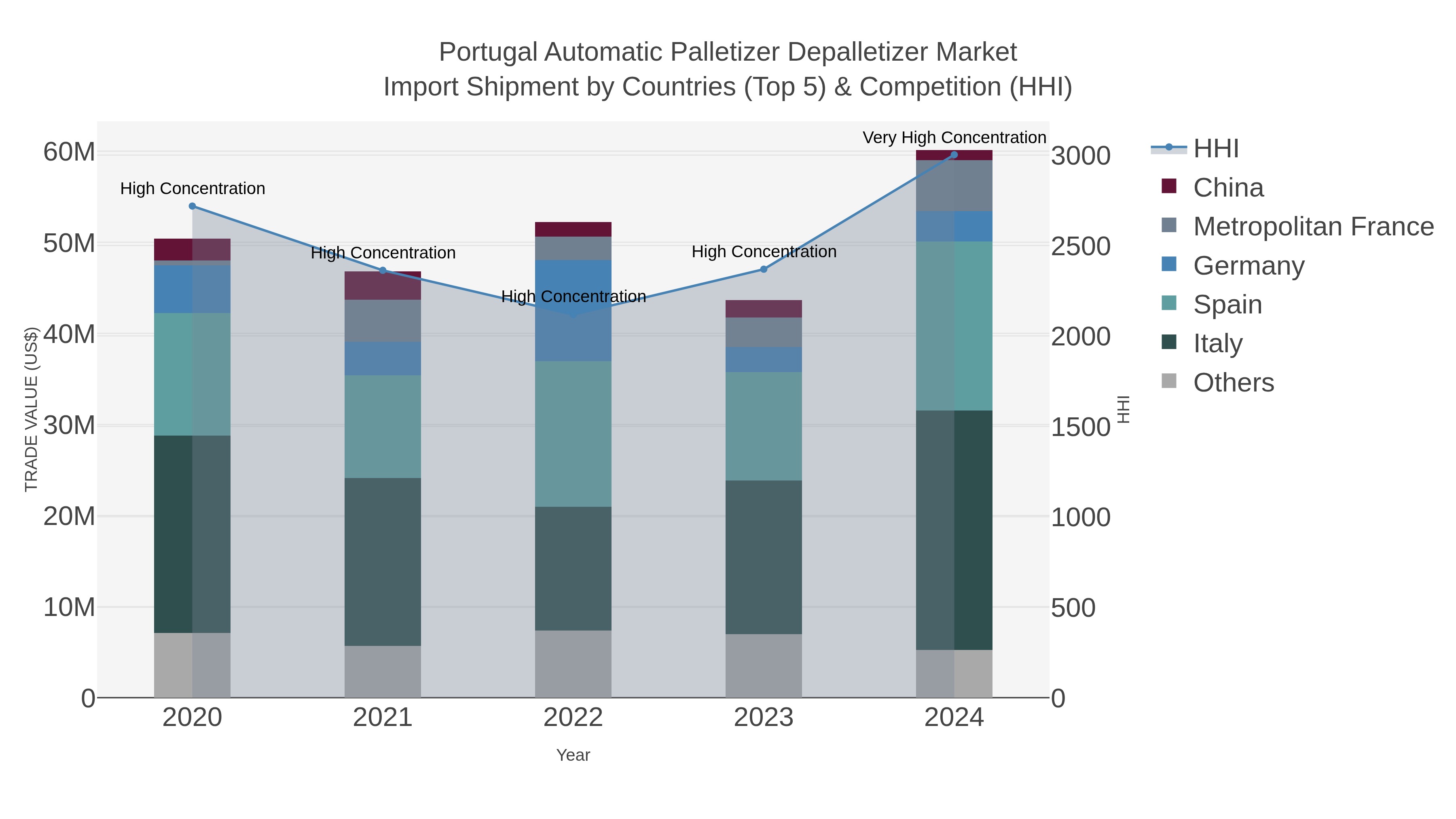 Portugal Automatic Palletizer Depalletizer Market Import Shipment by Countries (Top 5) & Competition (HHI)