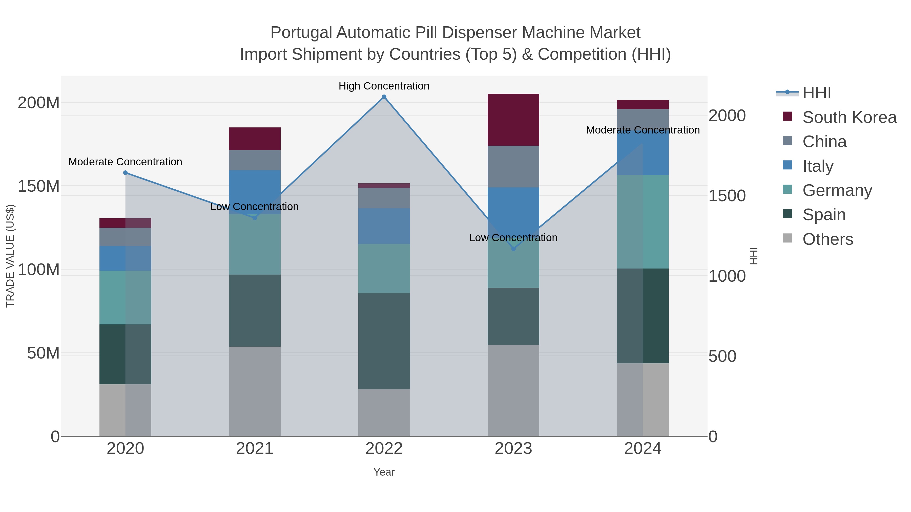 Portugal Automatic Pill Dispenser Machine Market Import Shipment by Countries (Top 5) & Competition (HHI)