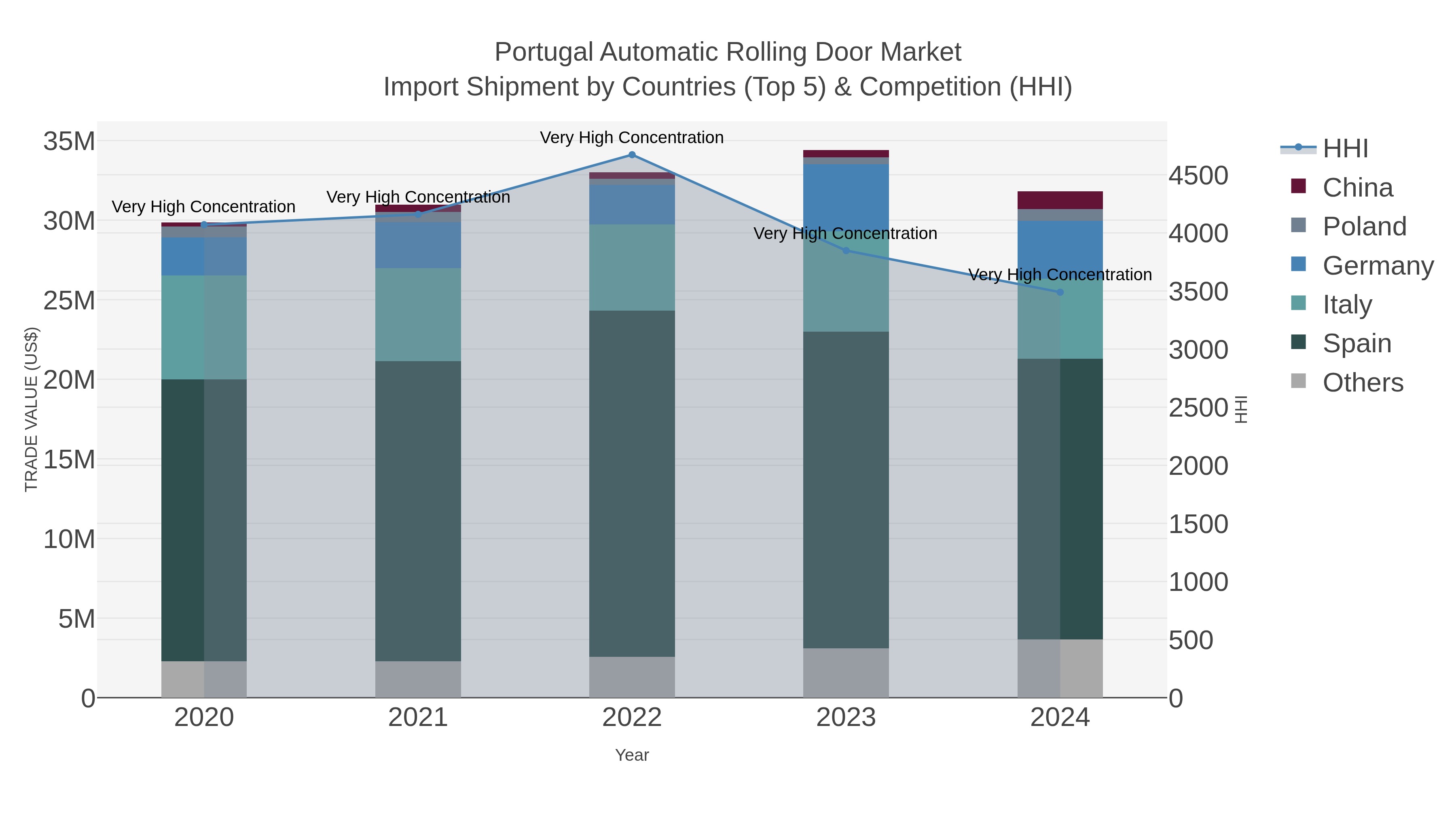 Portugal Automatic Rolling Door Market Import Shipment by Countries (Top 5) & Competition (HHI)