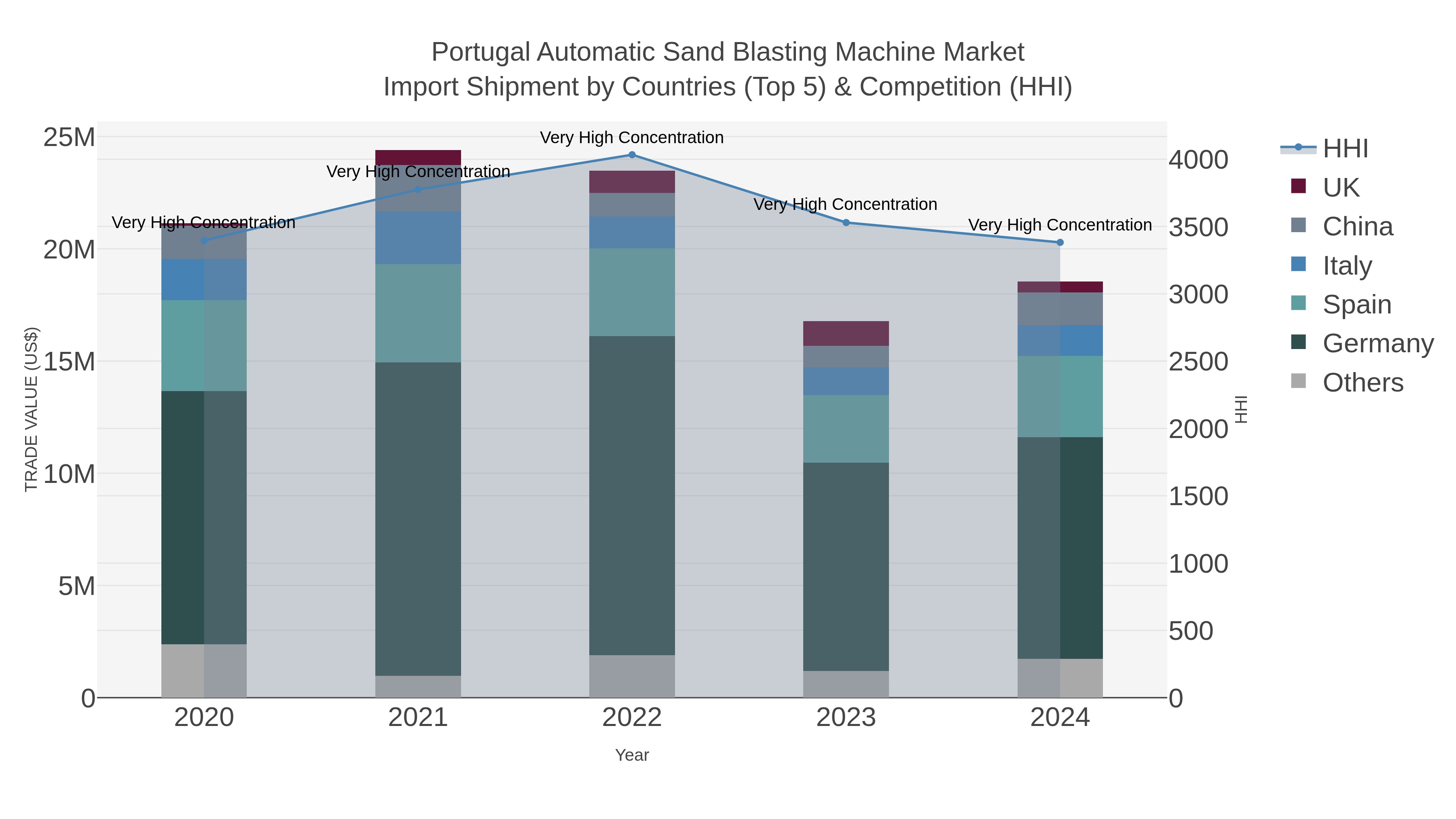 Portugal Automatic Sand Blasting Machine Market Import Shipment by Countries (Top 5) & Competition (HHI)