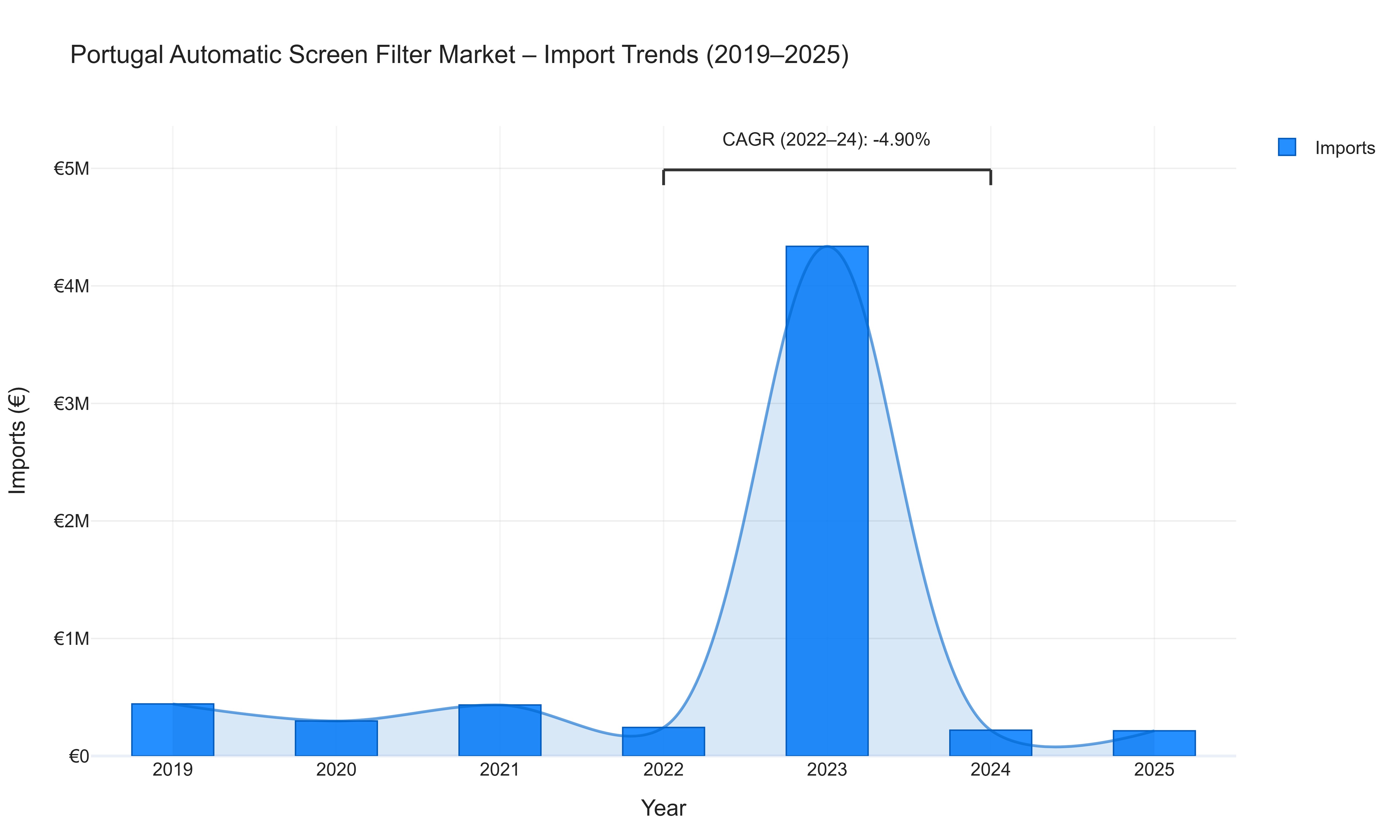 Portugal Automatic Screen Filter Market - Import Trends (2019-2025)