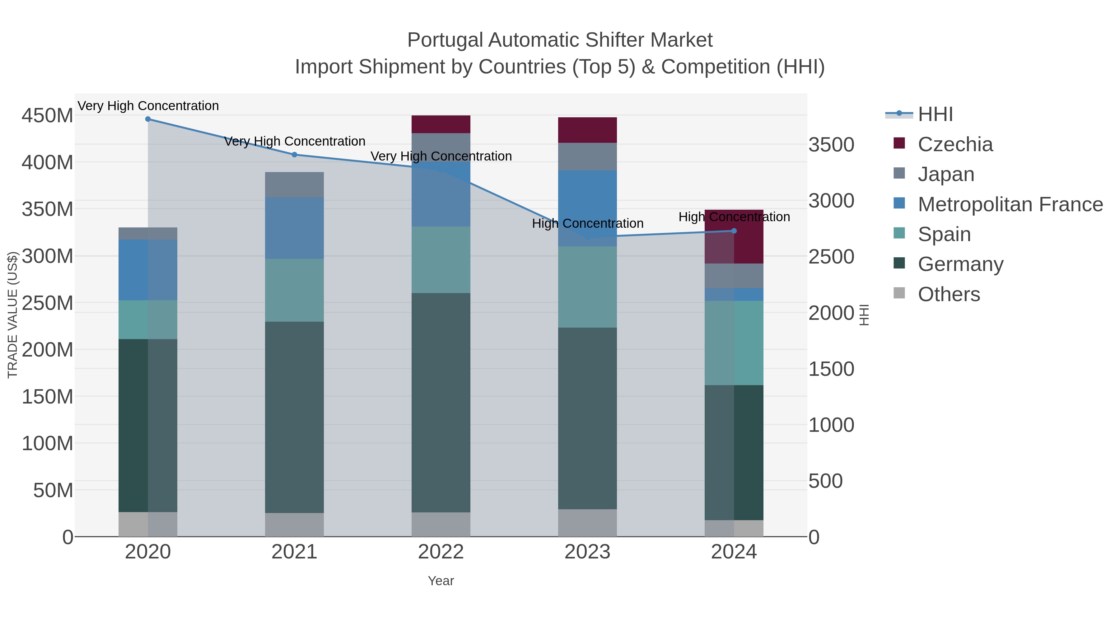 Portugal Automatic Shifter Market Import Shipment by Countries (Top 5) & Competition (HHI)