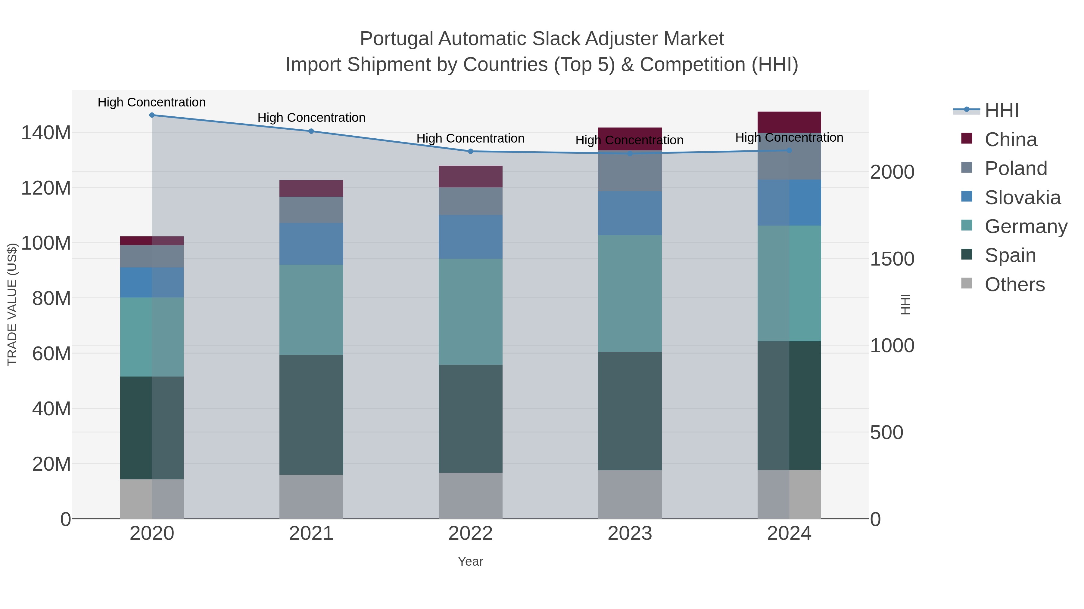 Portugal Automatic Slack Adjuster Market Import Shipment by Countries (Top 5) & Competition (HHI)