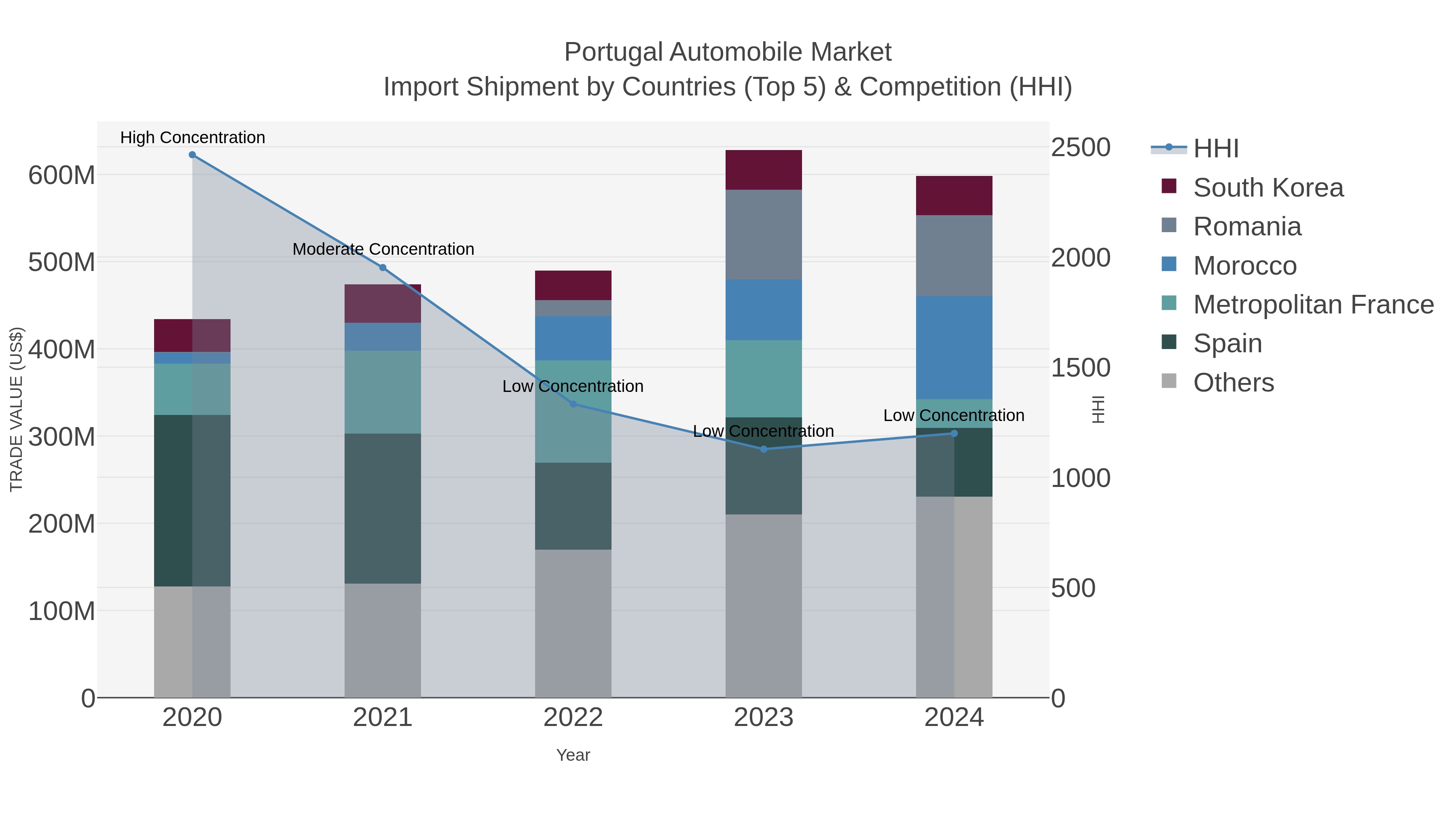 Portugal Automobile Market Import Shipment by Countries (Top 5) & Competition (HHI)