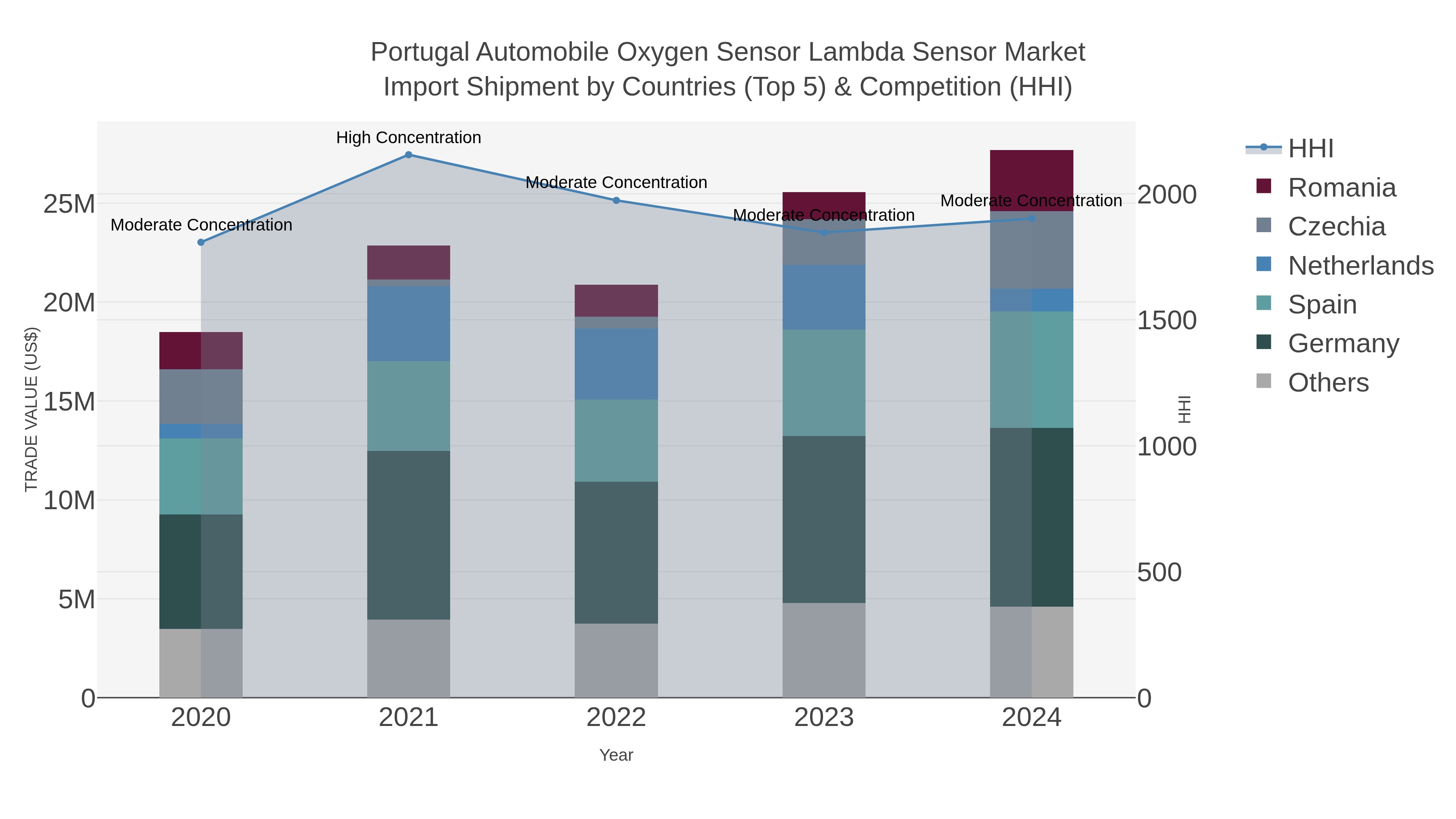 Portugal Automobile Oxygen Sensor Lambda Sensor Market Import Shipment by Countries (Top 5) & Competition (HHI)