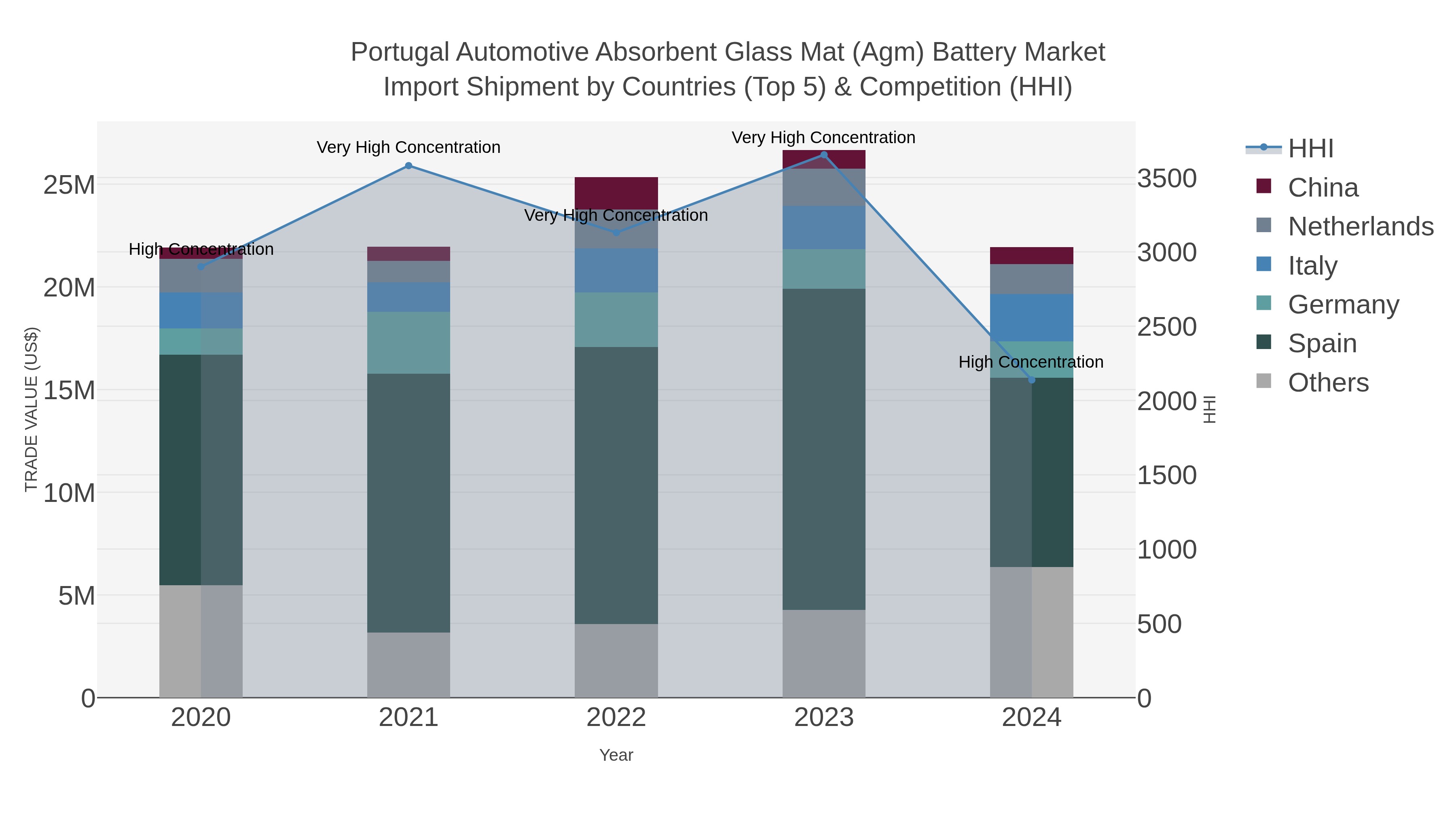 Portugal Automotive Absorbent Glass Mat (agm) Battery Market Import Shipment by Countries (Top 5) & Competition (HHI)