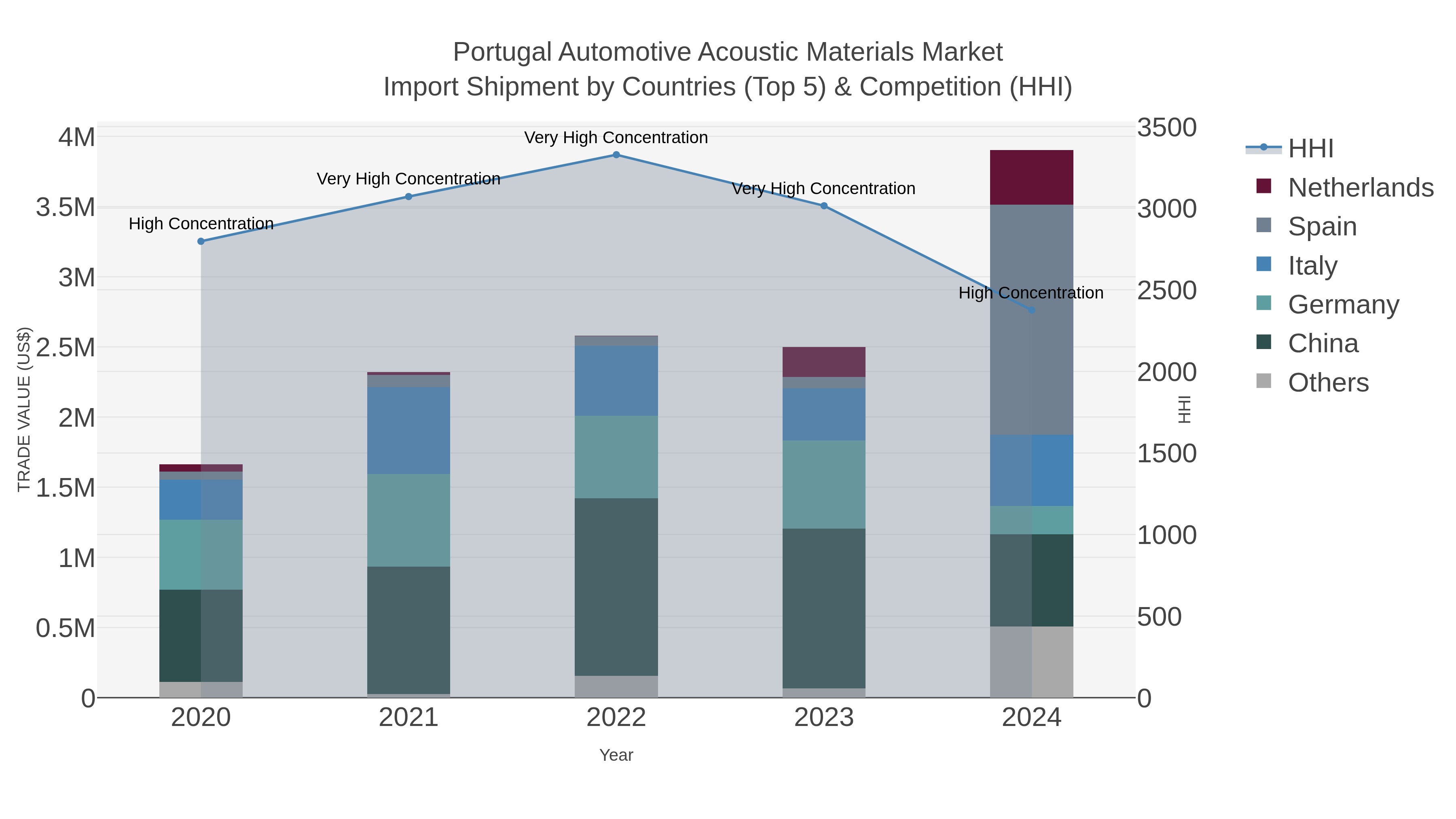 Portugal Automotive Acoustic Materials Market Import Shipment by Countries (Top 5) & Competition (HHI)