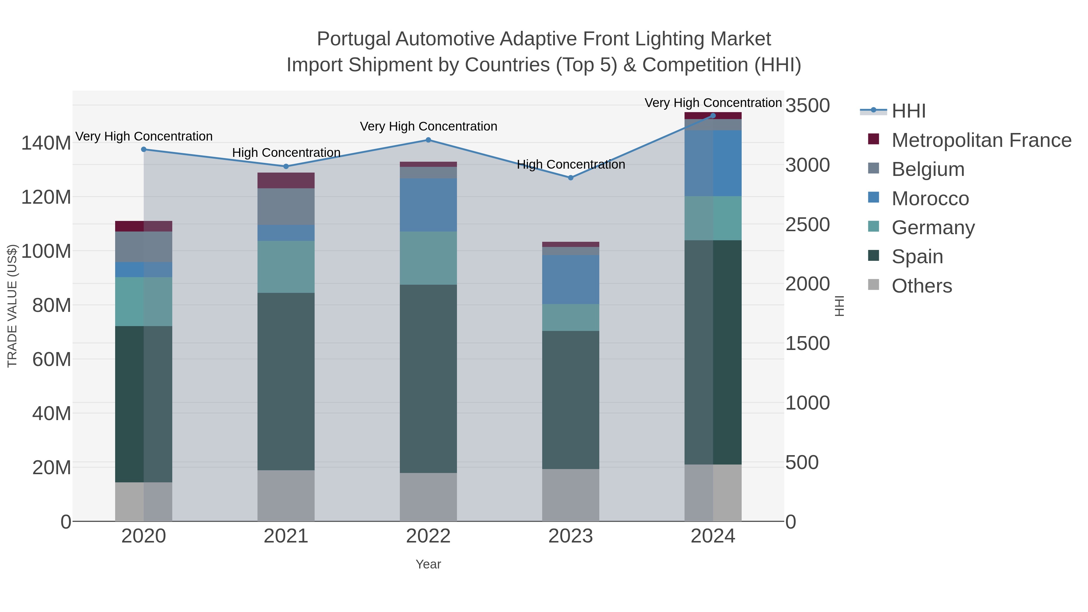 Portugal Automotive Adaptive Front Lighting Market Import Shipment by Countries (Top 5) & Competition (HHI)
