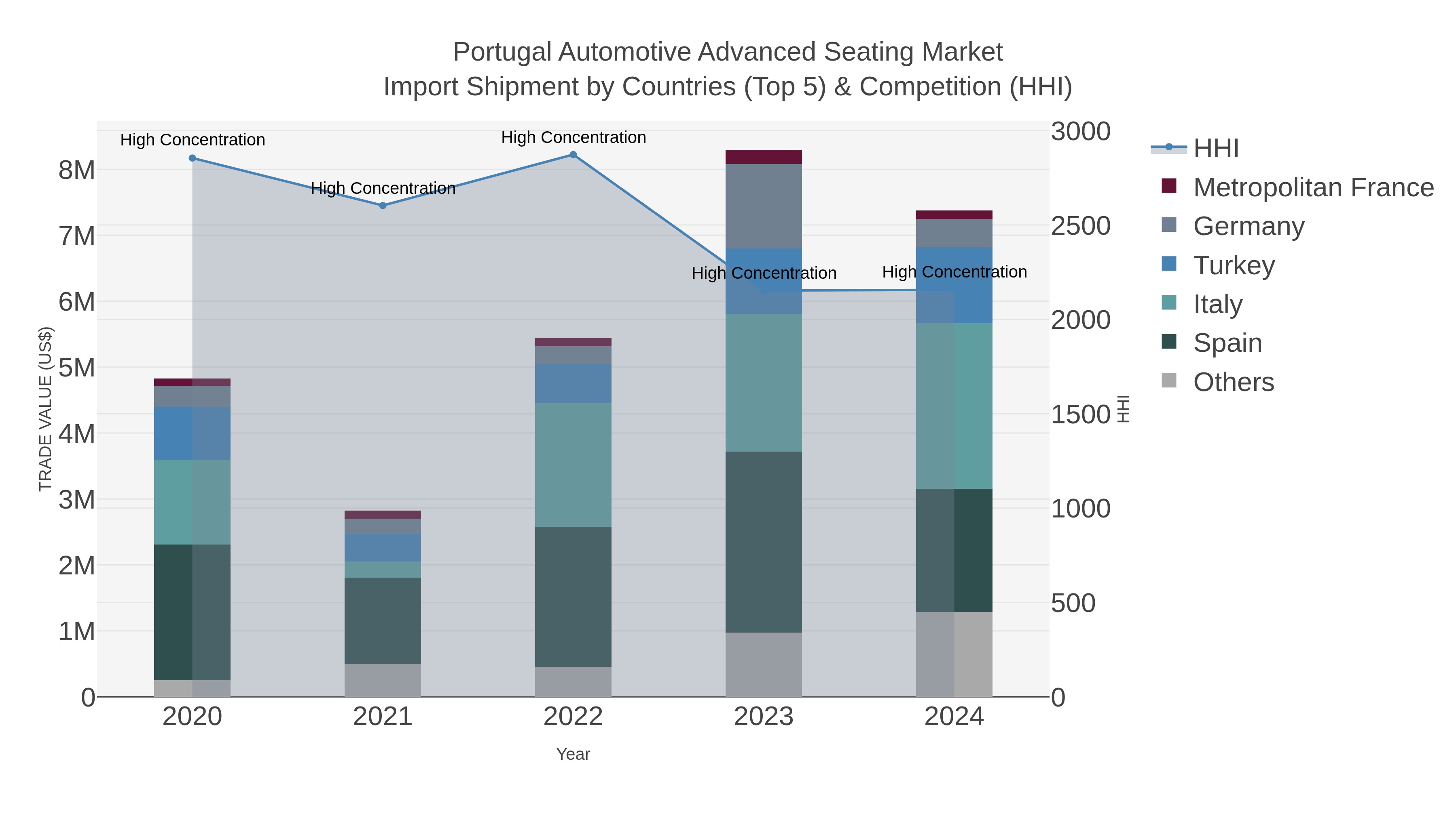 Portugal Automotive Advanced Seating Market Import Shipment by Countries (Top 5) & Competition (HHI)