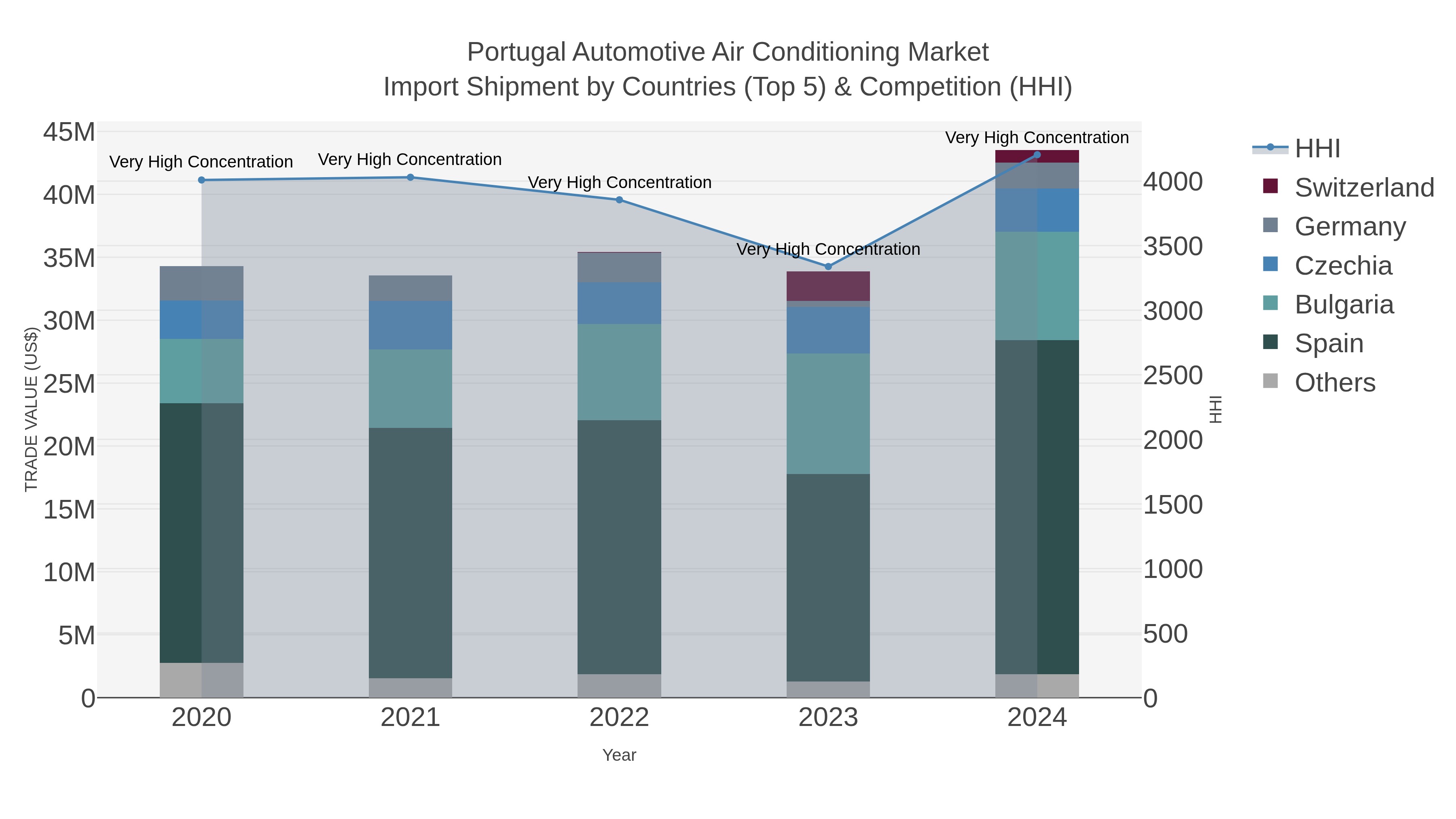 Portugal Automotive Air Conditioning Market Import Shipment by Countries (Top 5) & Competition (HHI)