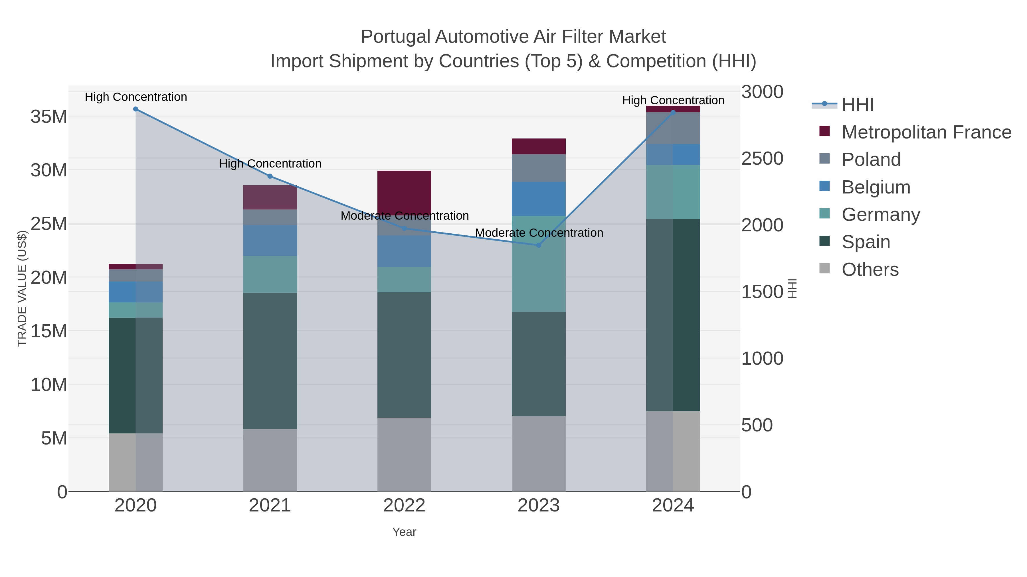 Portugal Automotive Air Filter Market Import Shipment by Countries (Top 5) & Competition (HHI)