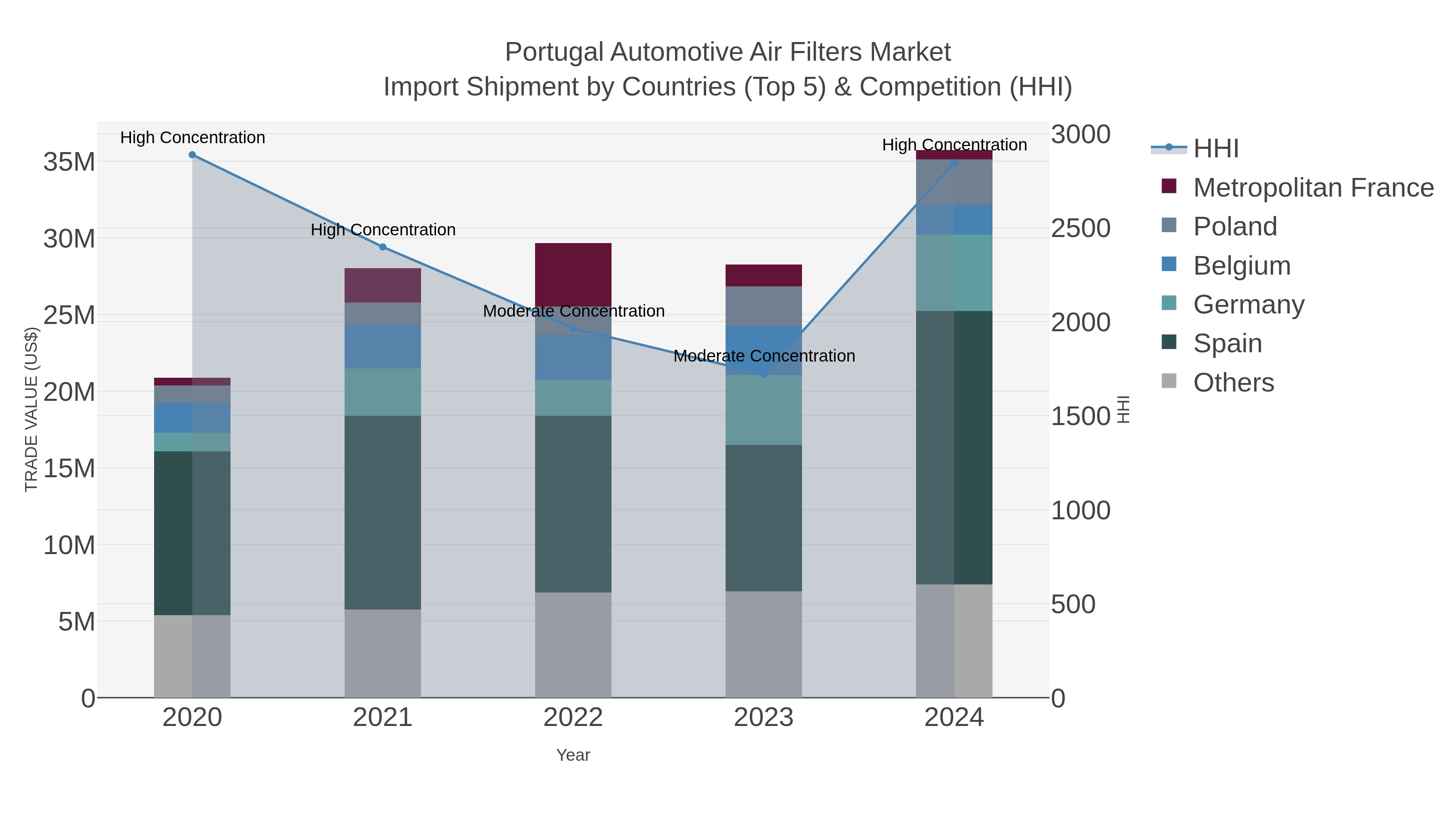 Portugal Automotive Air Filters Market Import Shipment by Countries (Top 5) & Competition (HHI)