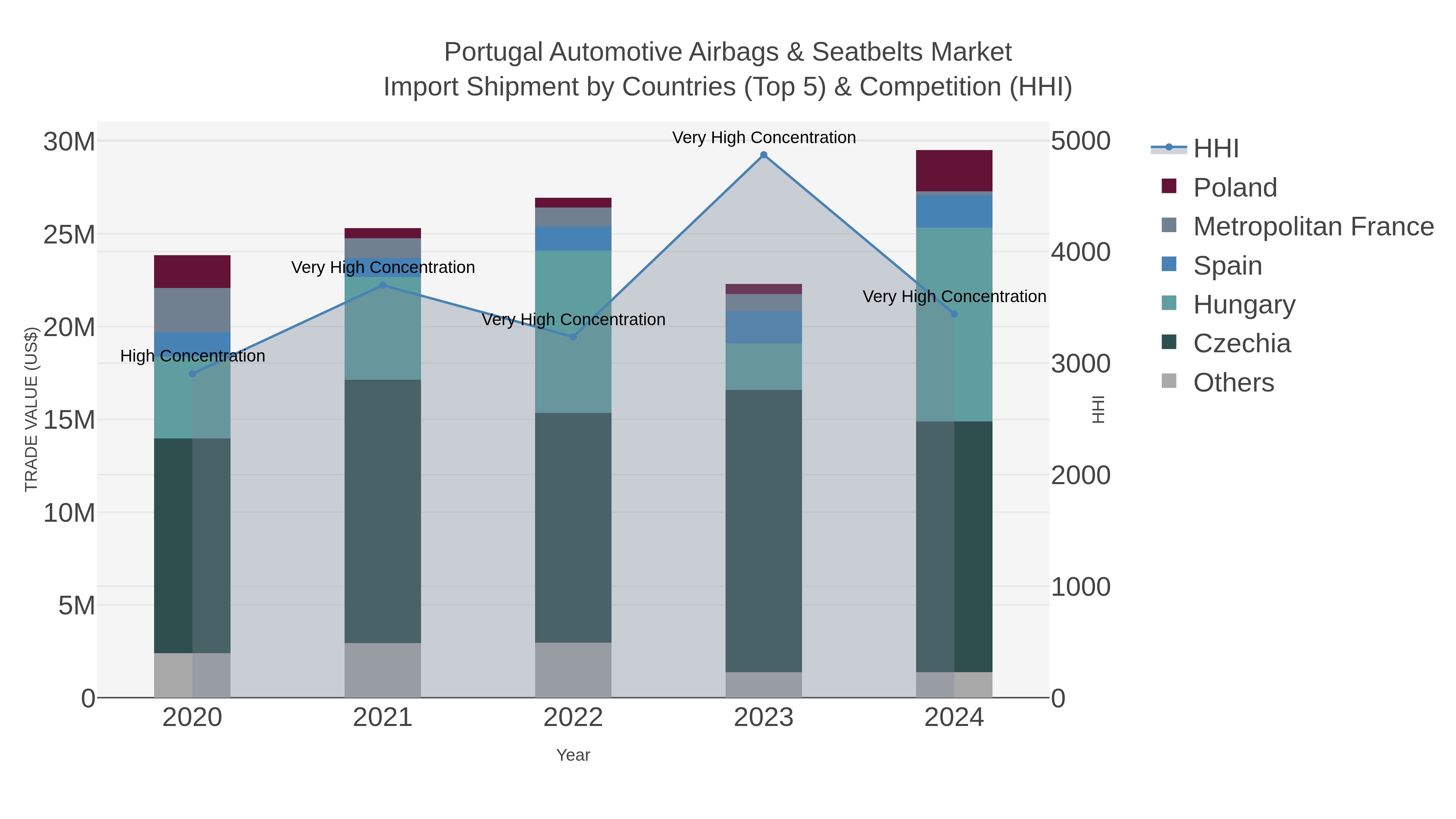 Portugal Automotive Airbags & Seatbelts Market Import Shipment by Countries (Top 5) & Competition (HHI)