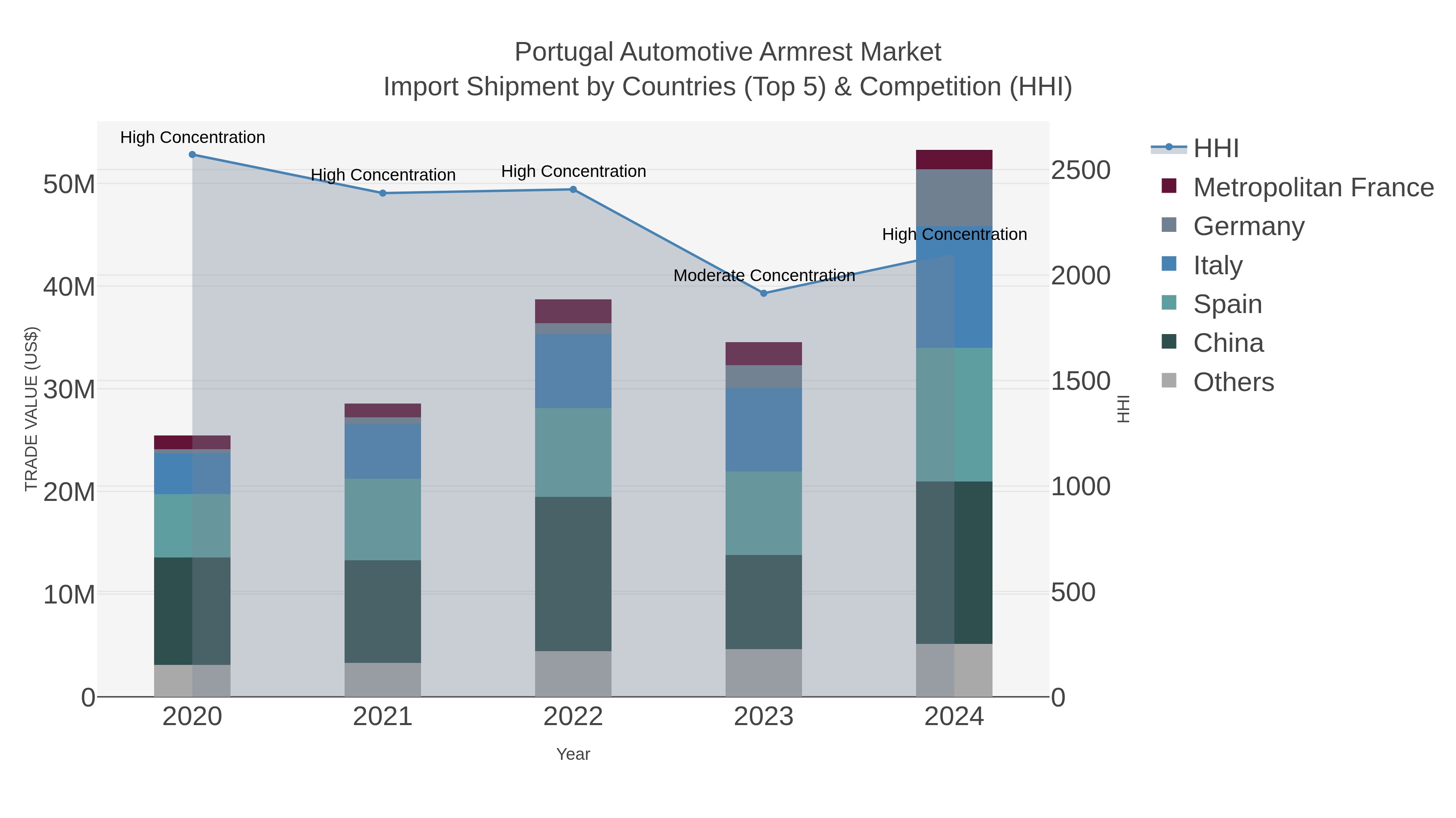 Portugal Automotive Armrest Market Import Shipment by Countries (Top 5) & Competition (HHI)