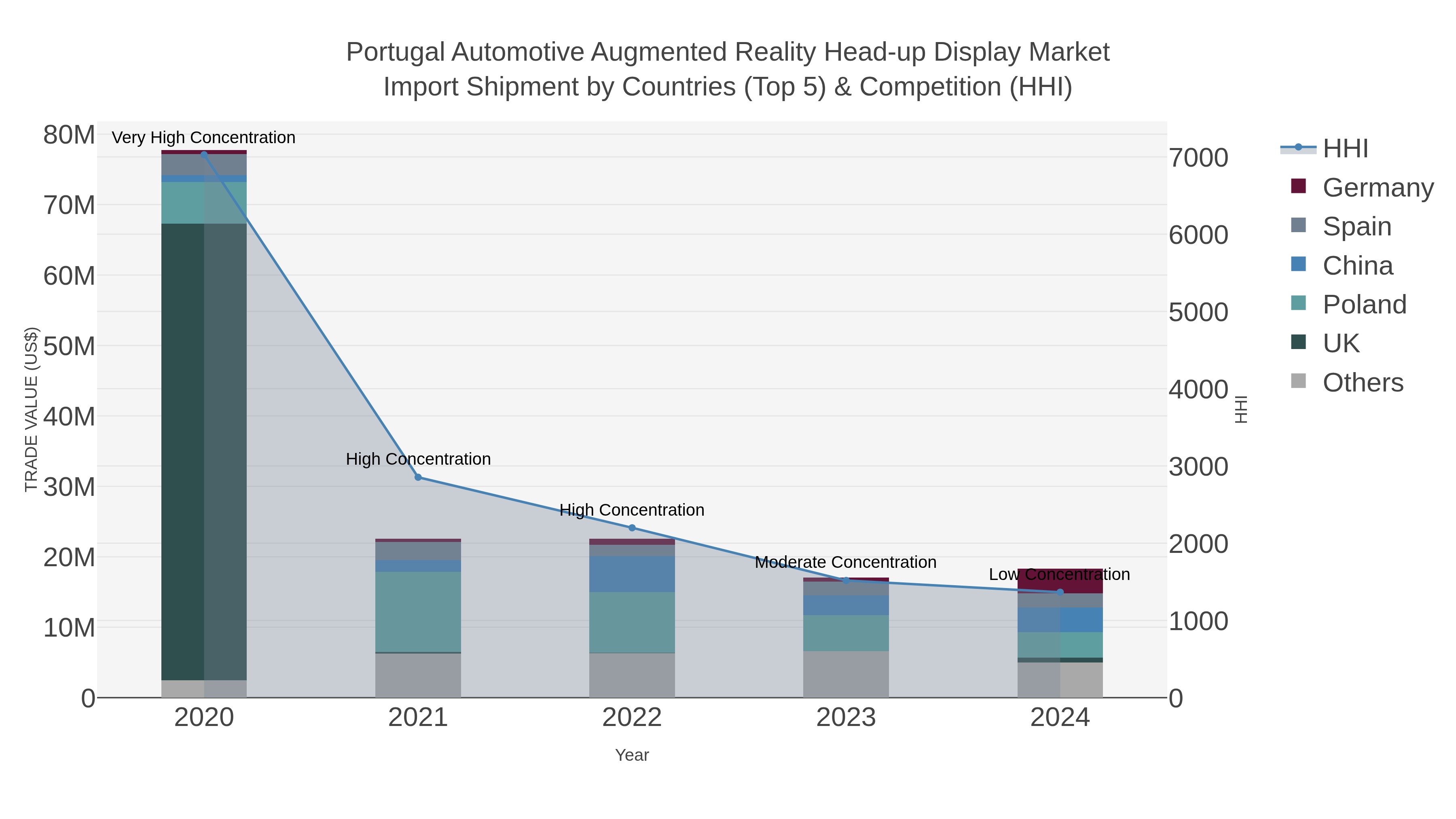 Portugal Automotive Augmented Reality Head-up Display Market Import Shipment by Countries (Top 5) & Competition (HHI)