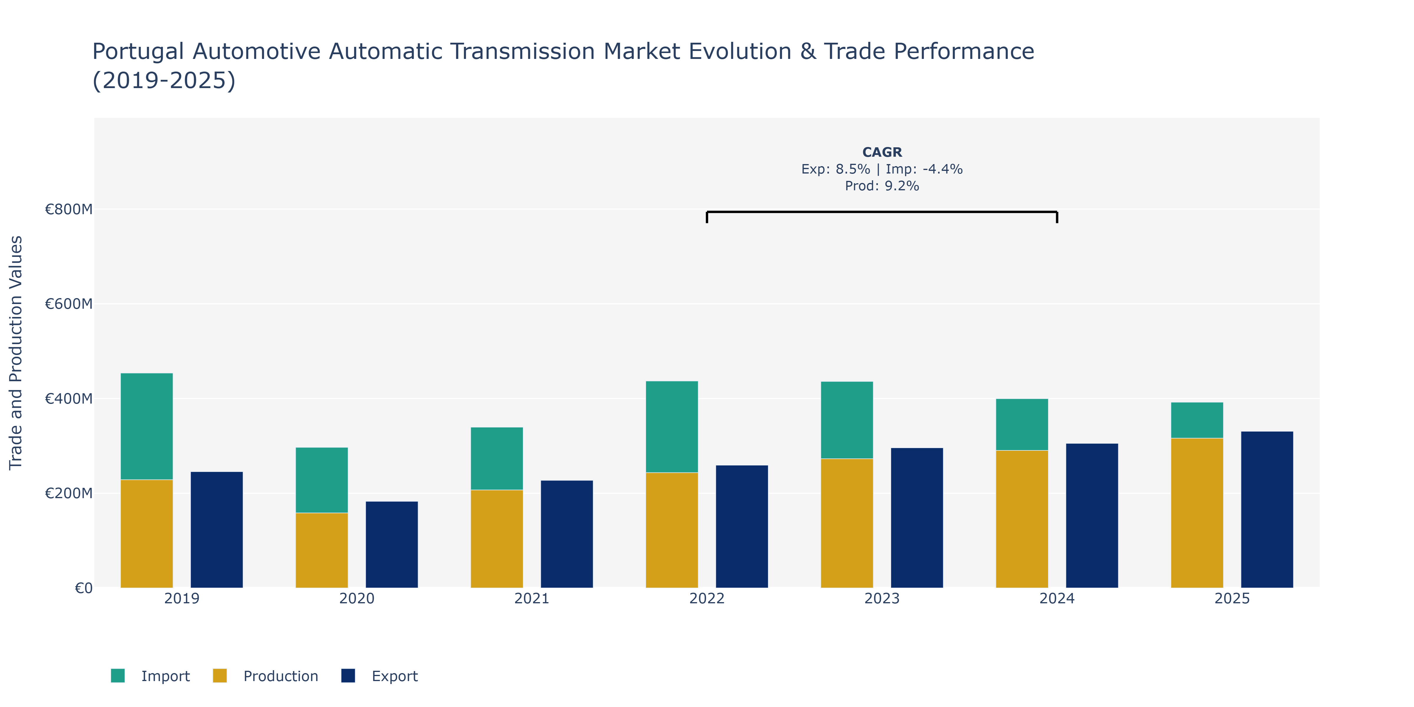 Portugal Automotive Automatic Transmission Market: Production & Trade Performance (2019-2025)