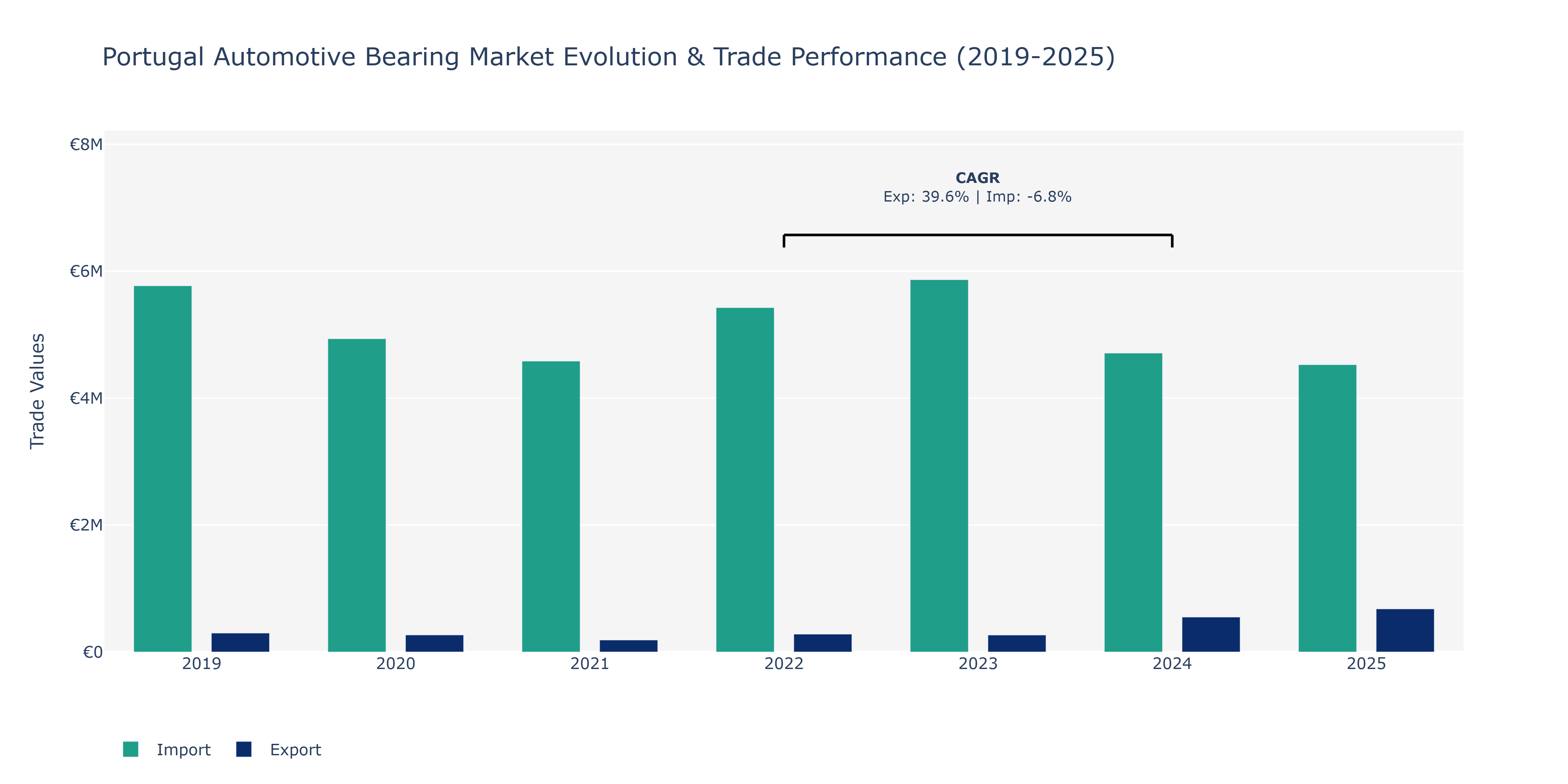 Portugal Automotive Bearing Market: Production & Trade Performance (2019-2025)