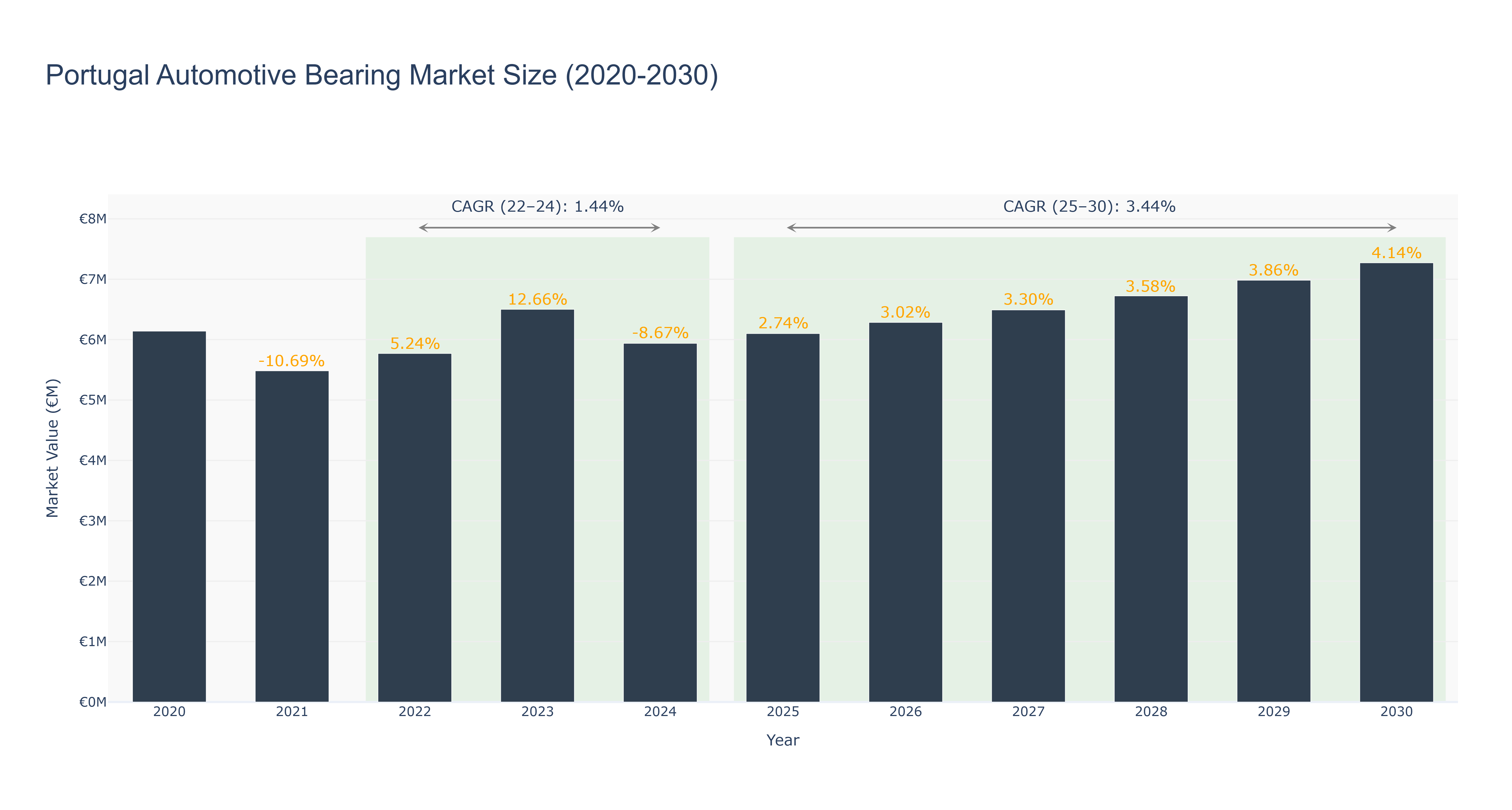 Portugal Automotive Bearing Market Size (2020-2030)