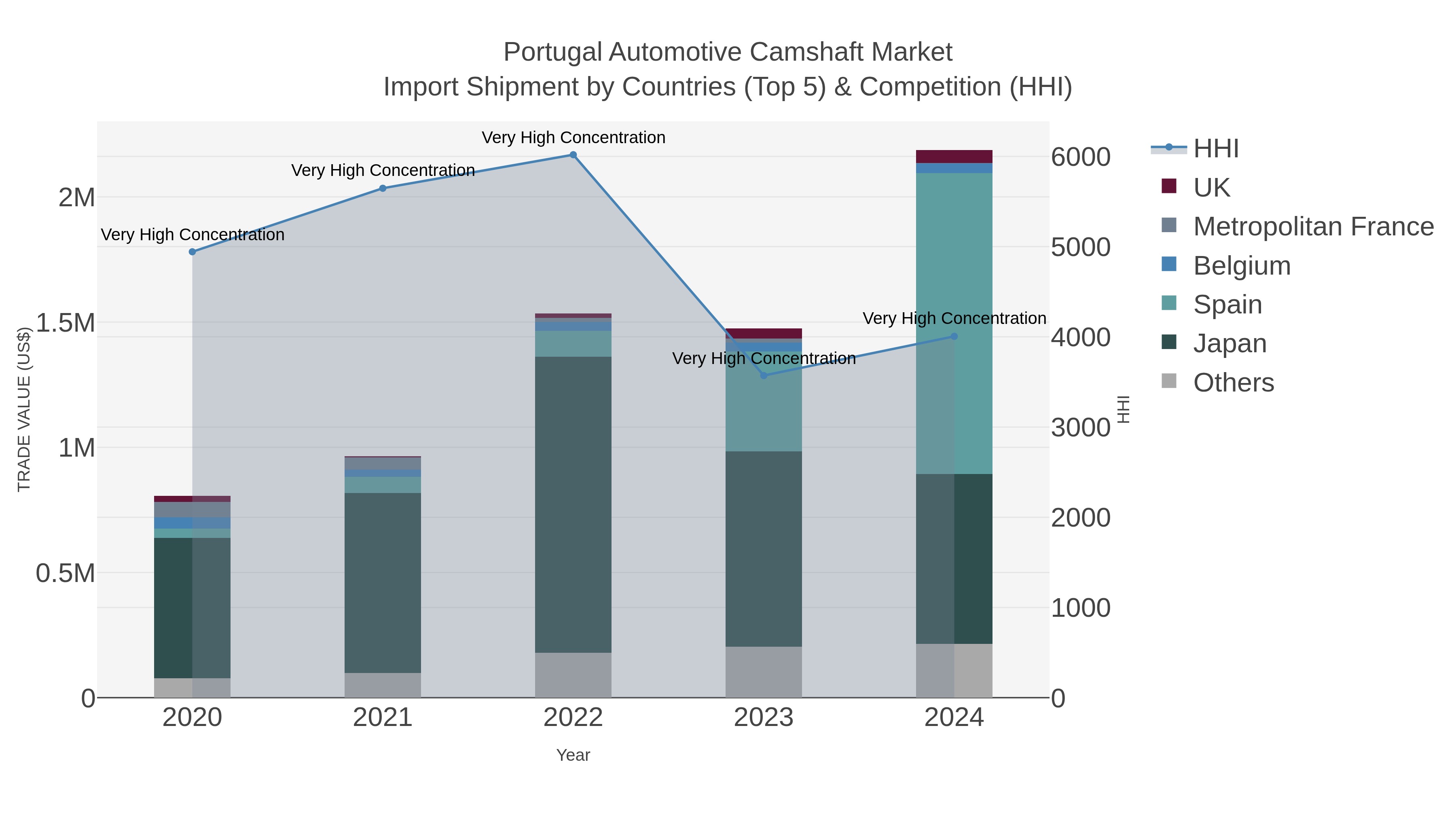 Portugal Automotive Camshaft Market Import Shipment by Countries (Top 5) & Competition (HHI)