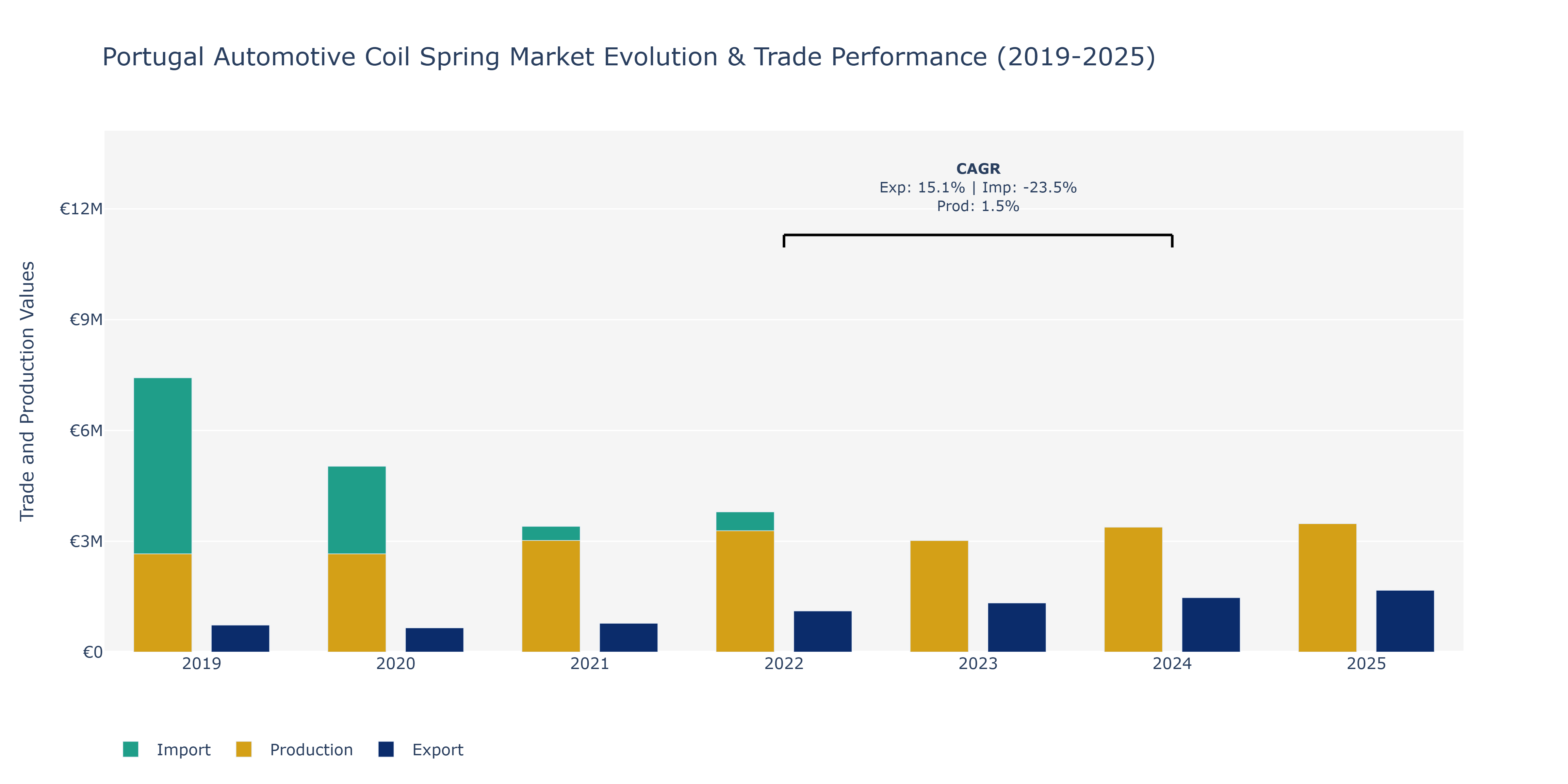 Portugal Automotive Coil Spring Market: Production & Trade Performance (2019-2025)