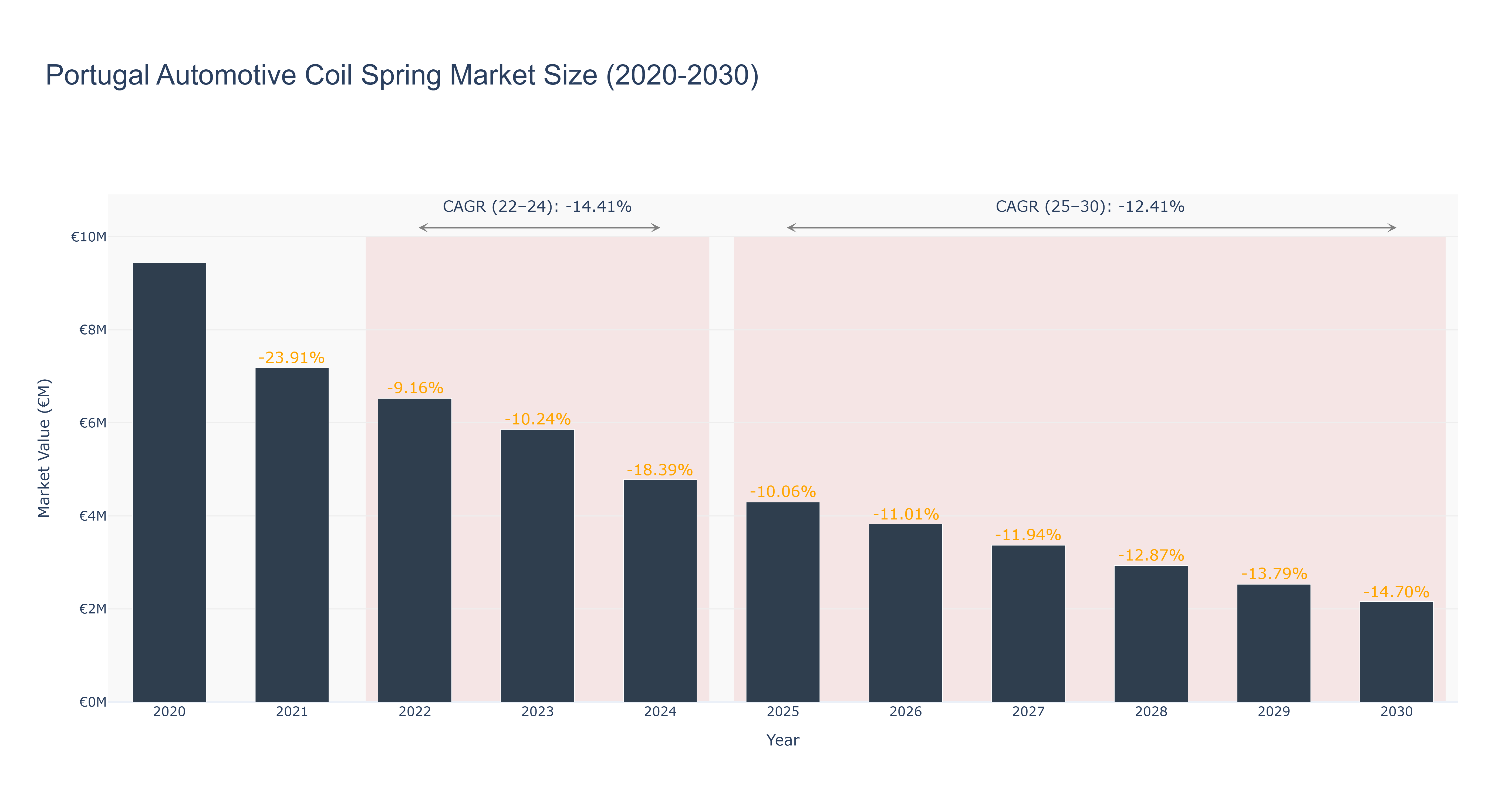 Portugal Automotive Coil Spring Market Size (2020-2030)