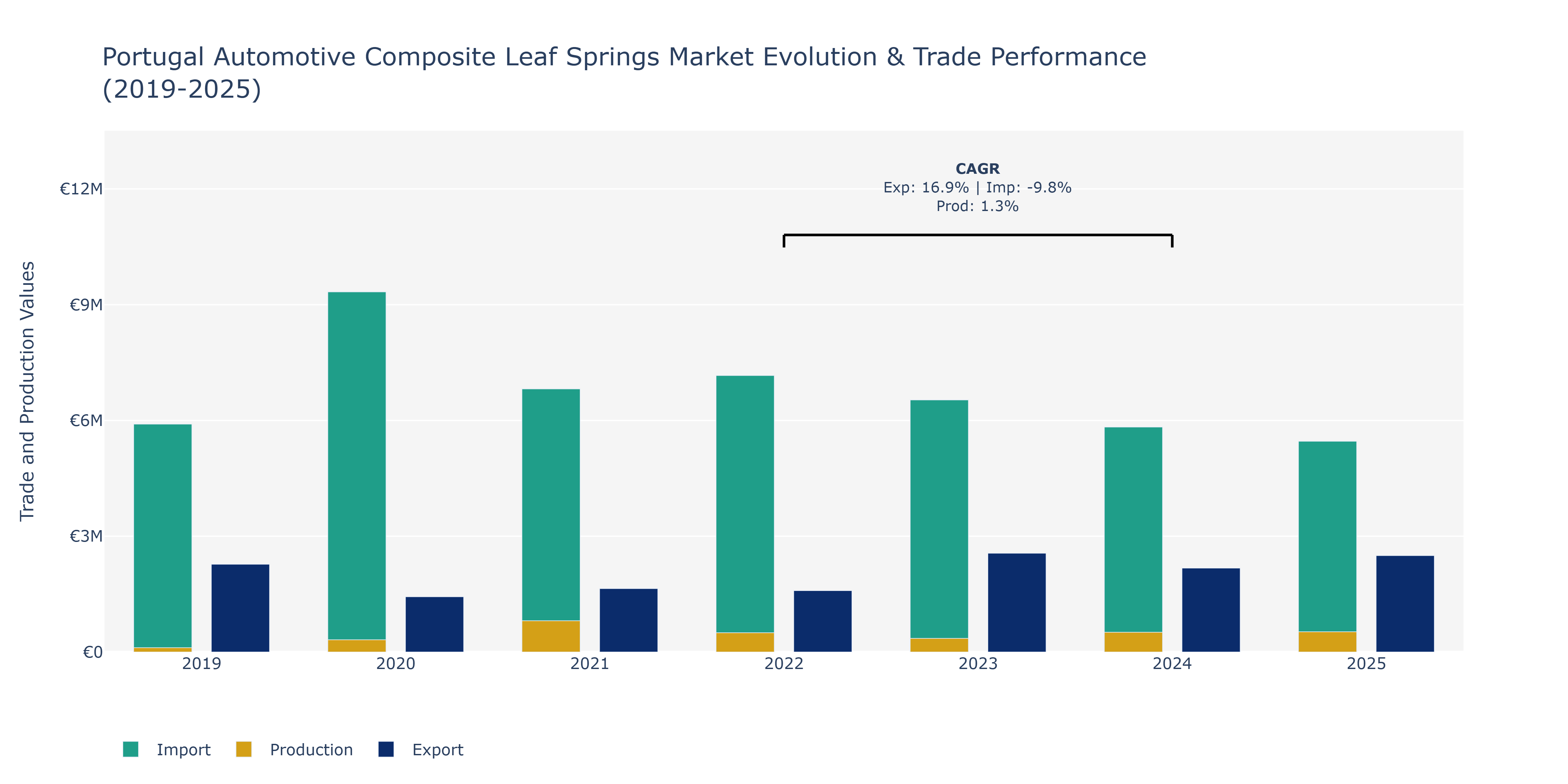 Portugal Automotive Composite Leaf Springs Market: Production & Trade Performance (2019-2025)