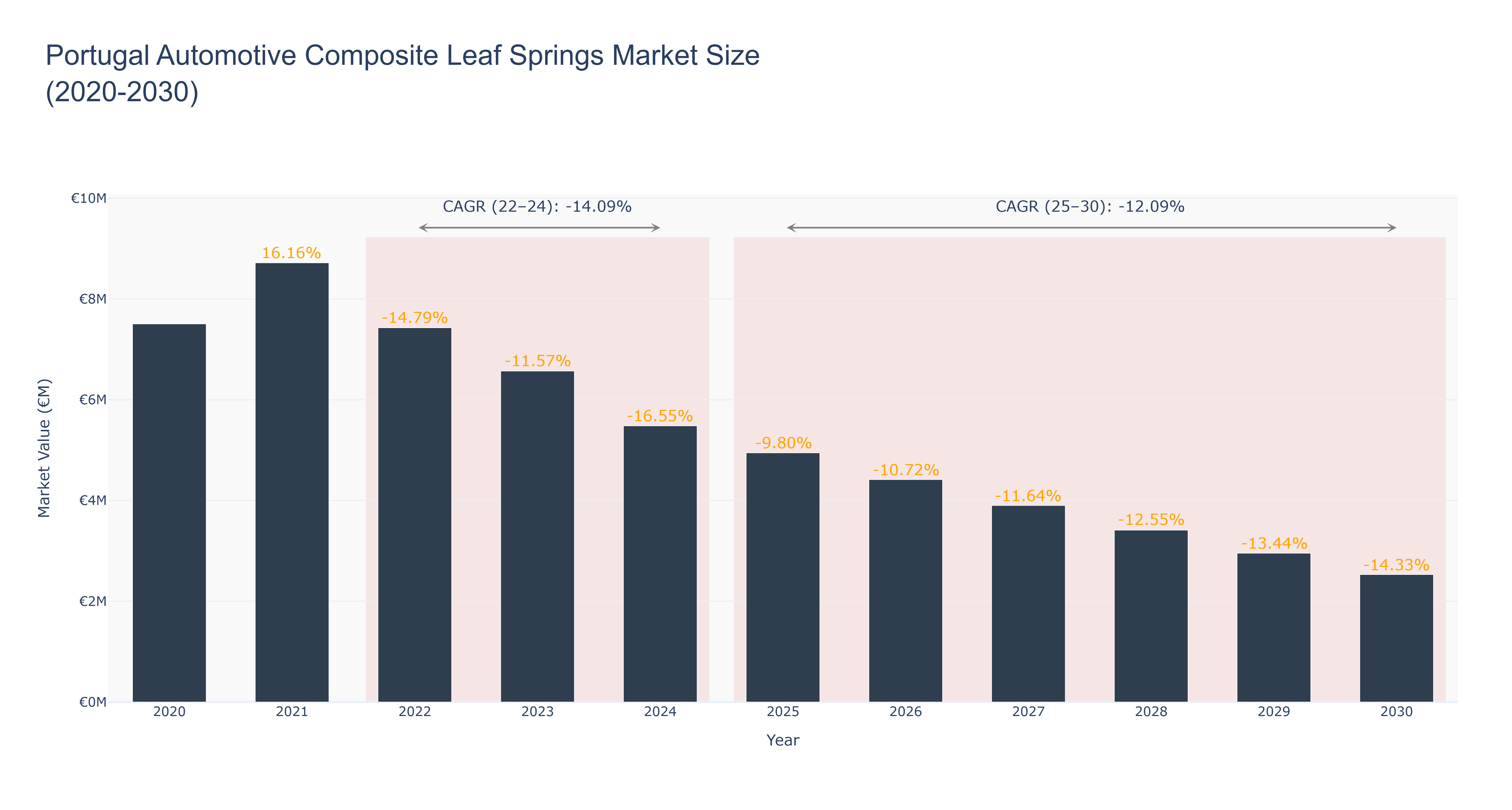 Portugal Automotive Composite Leaf Springs Market Size (2020-2030)