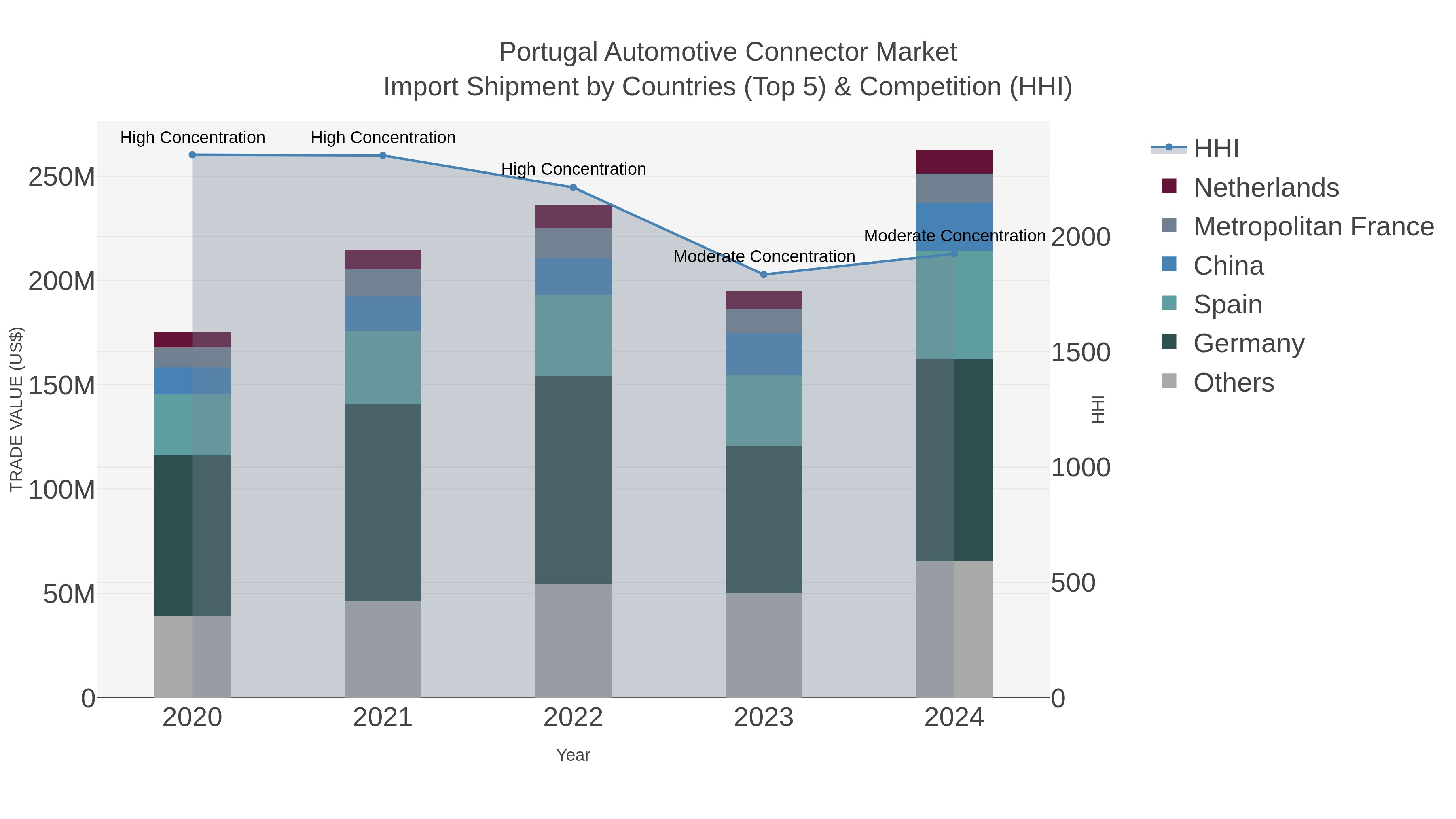 Portugal Automotive Connector Market Import Shipment by Countries (Top 5) & Competition (HHI)