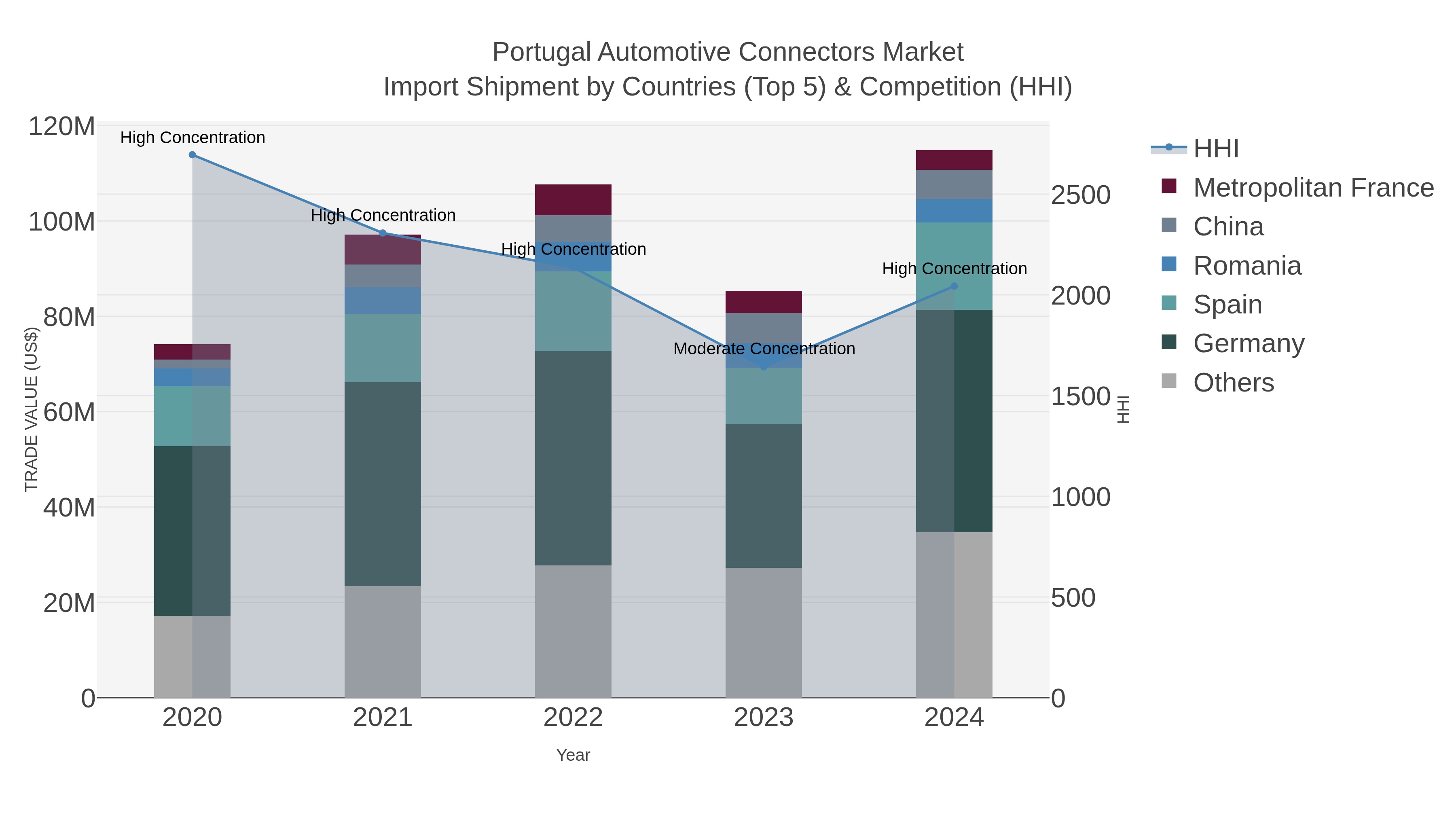Portugal Automotive Connectors Market Import Shipment by Countries (Top 5) & Competition (HHI)