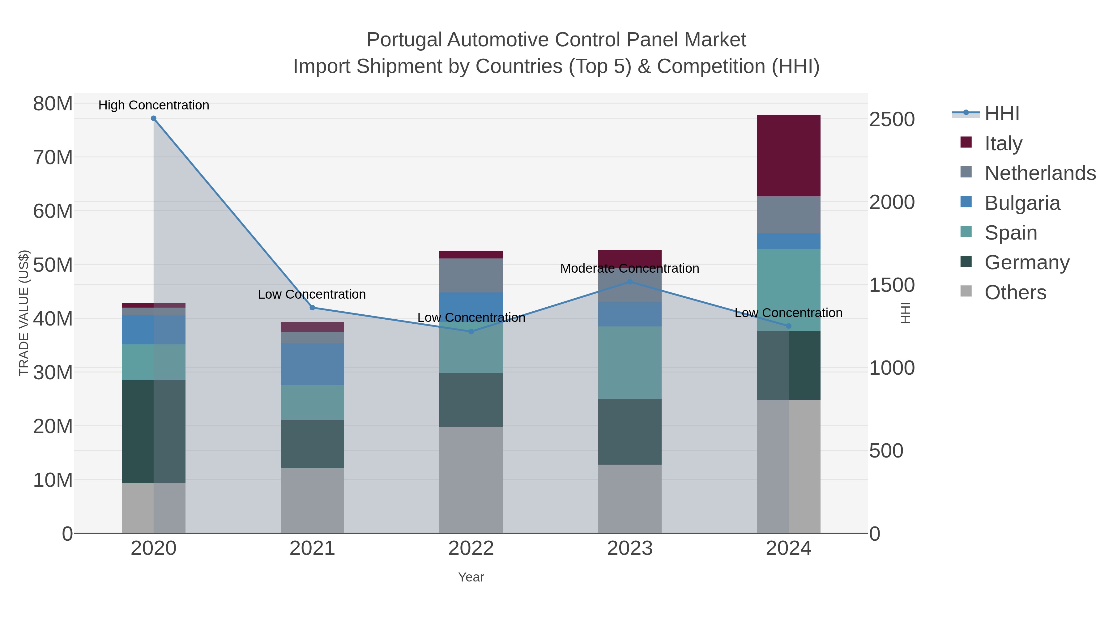Portugal Automotive Control Panel Market Import Shipment by Countries (Top 5) & Competition (HHI)