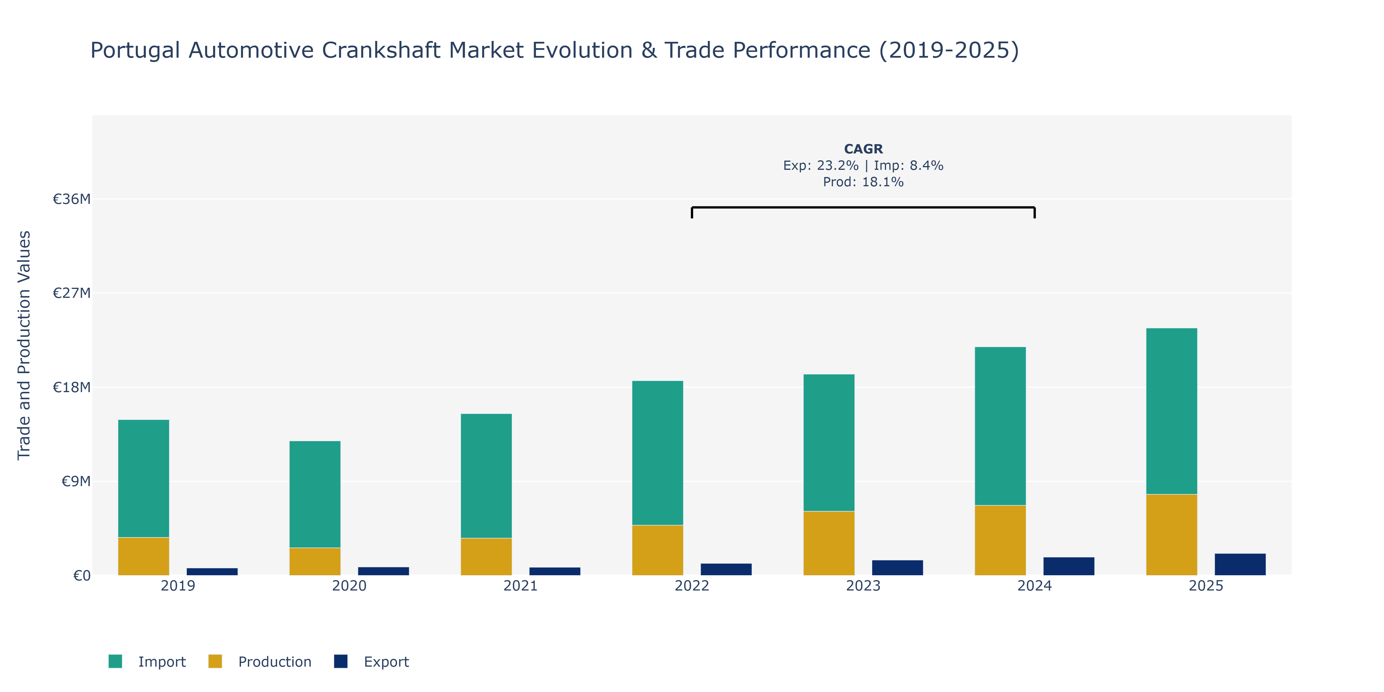 Portugal Automotive Crankshaft Market: Production & Trade Performance (2019-2025)