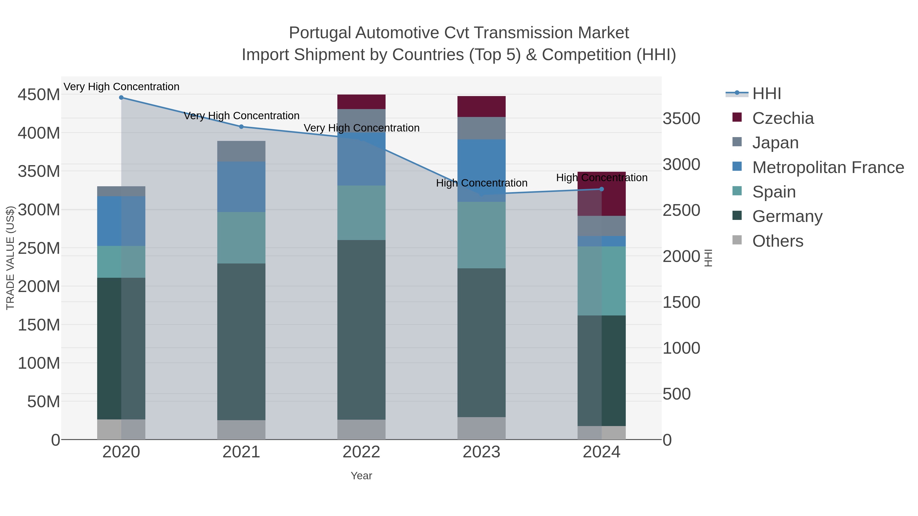 Portugal Automotive Cvt Transmission Market Import Shipment by Countries (Top 5) & Competition (HHI)