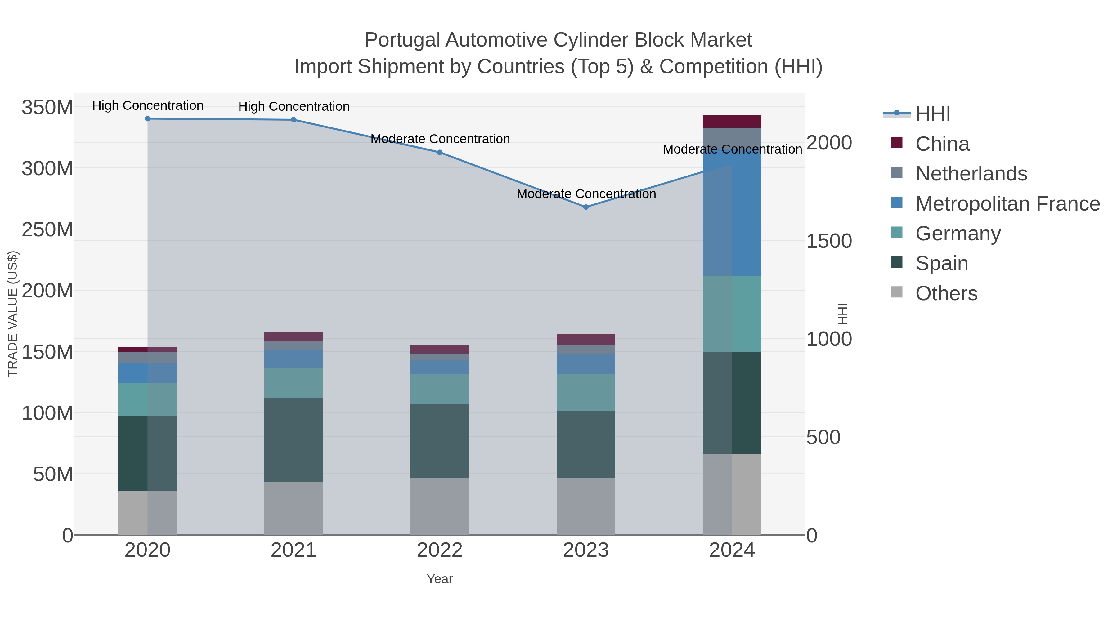 Portugal Automotive Cylinder Block Market Import Shipment by Countries (Top 5) & Competition (HHI)