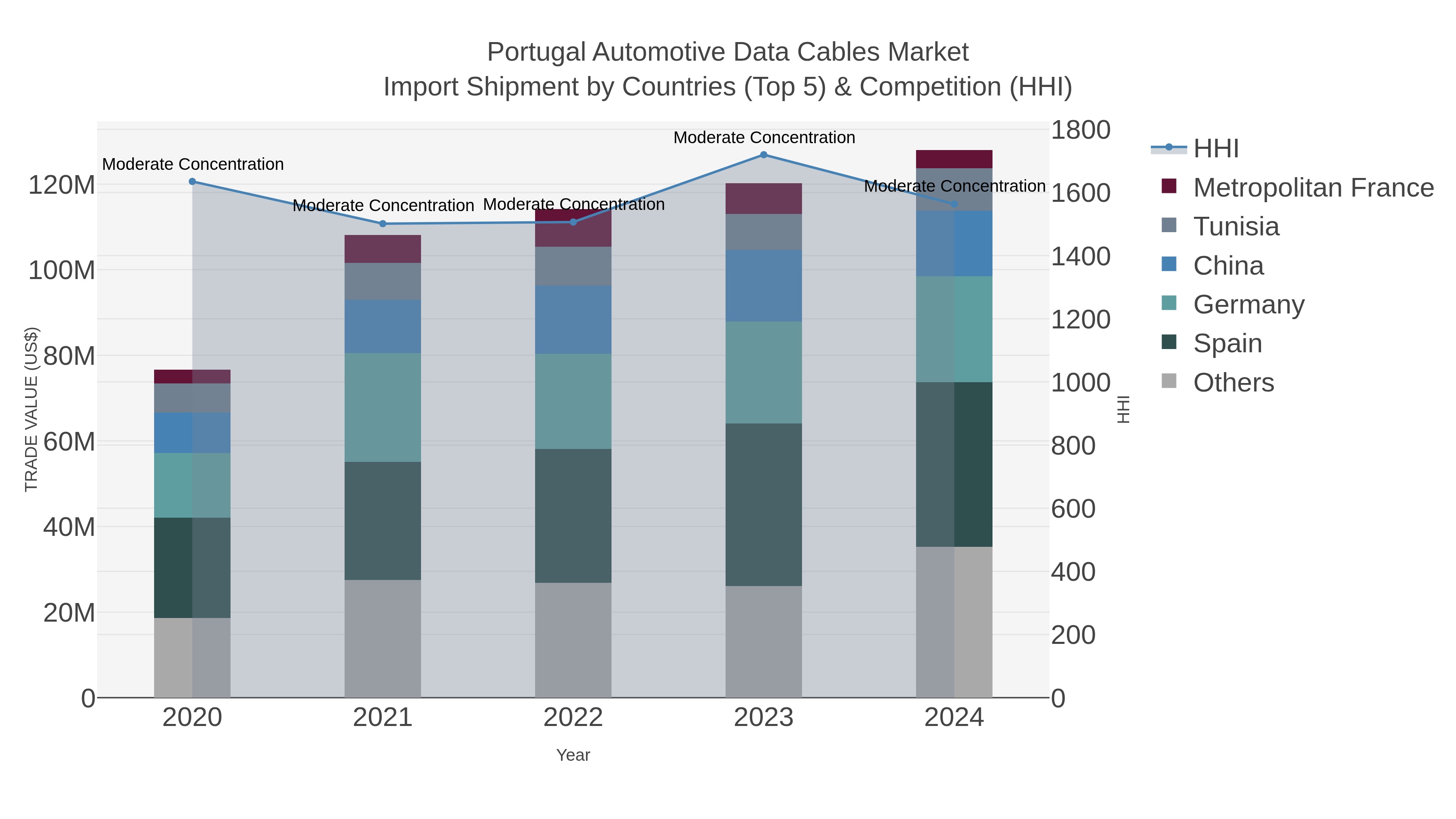 Portugal Automotive Data Cables Market Import Shipment by Countries (Top 5) & Competition (HHI)