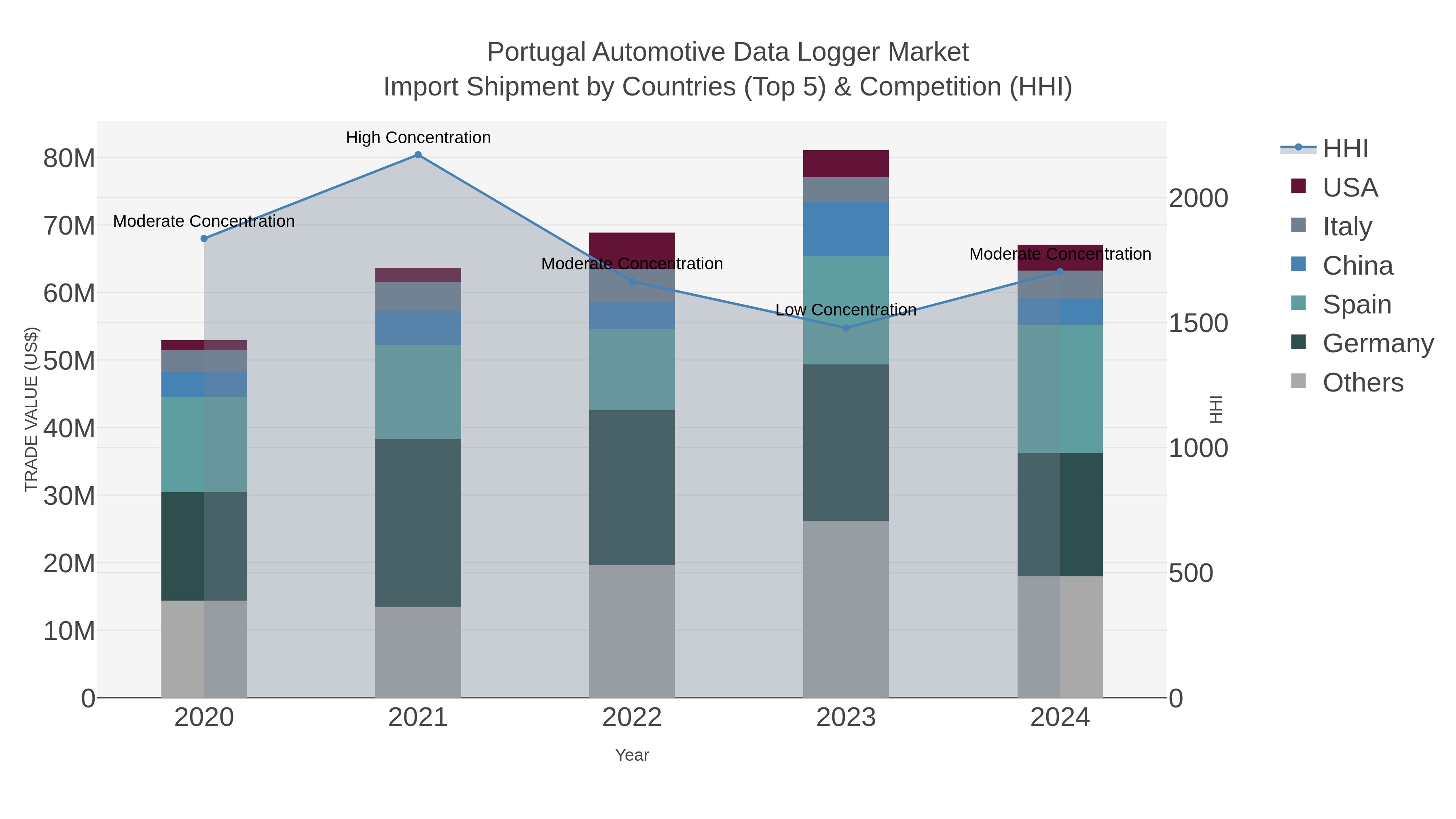 Portugal Automotive Data Logger Market Import Shipment by Countries (Top 5) & Competition (HHI)