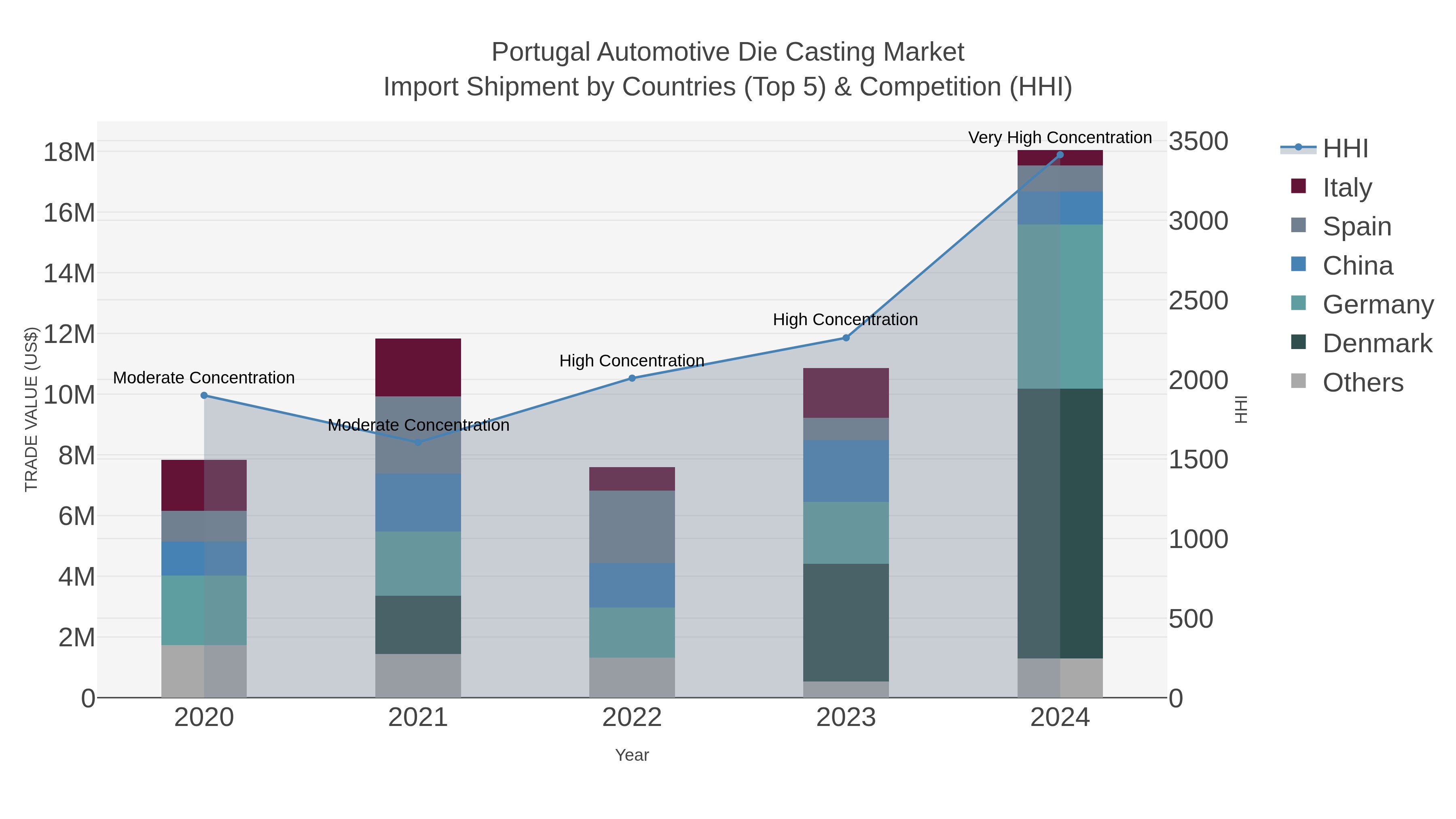 Portugal Automotive Die Casting Market Import Shipment by Countries (Top 5) & Competition (HHI)