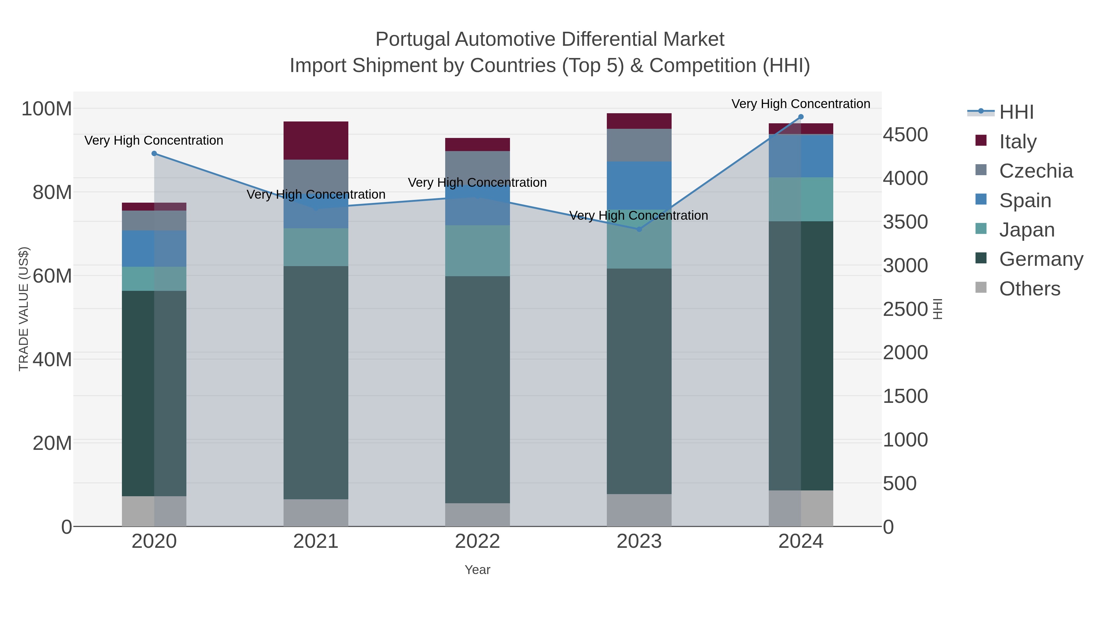 Portugal Automotive Differential Market Import Shipment by Countries (Top 5) & Competition (HHI)