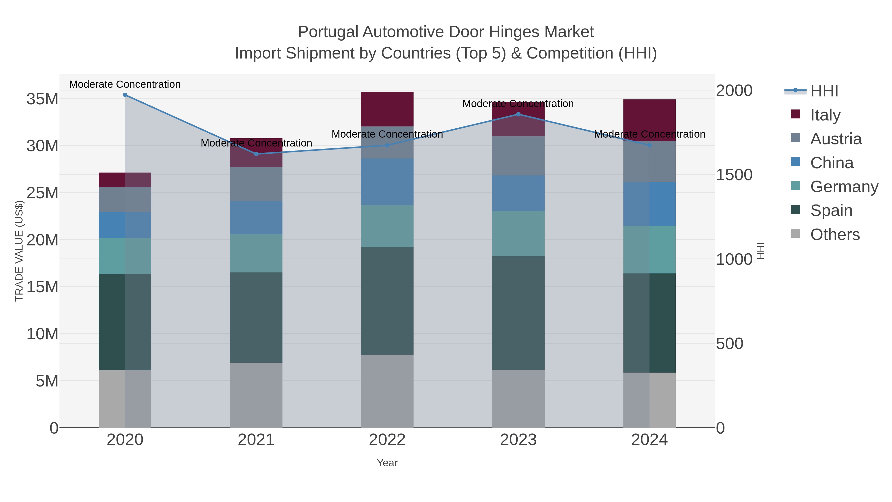 Portugal Automotive Door Hinges Market Import Shipment by Countries (Top 5) & Competition (HHI)