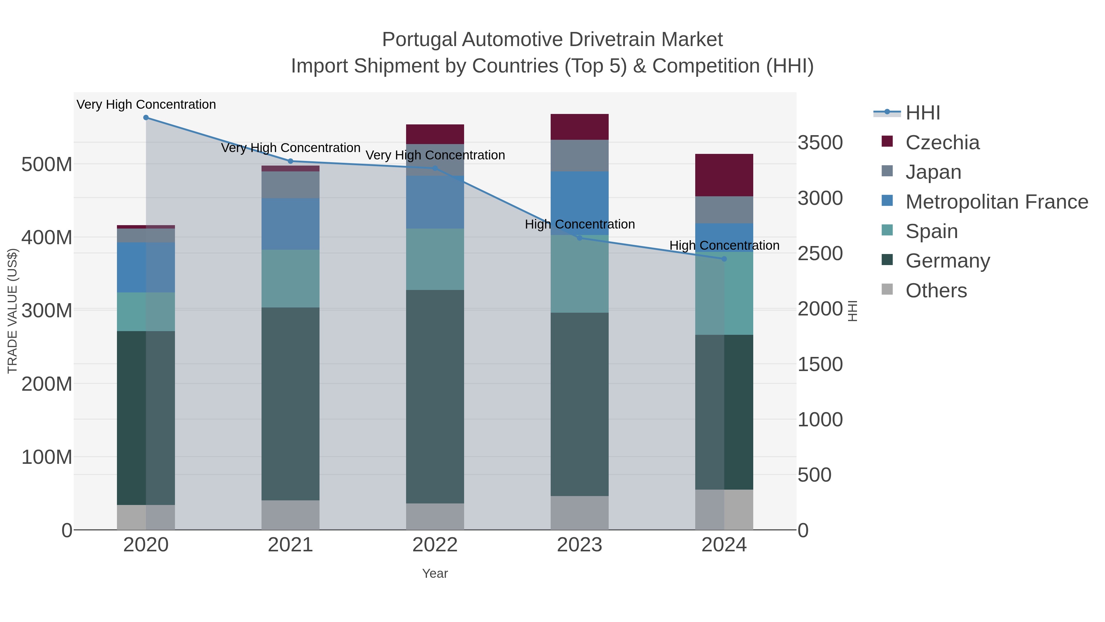 Portugal Automotive Drivetrain Market Import Shipment by Countries (Top 5) & Competition (HHI)