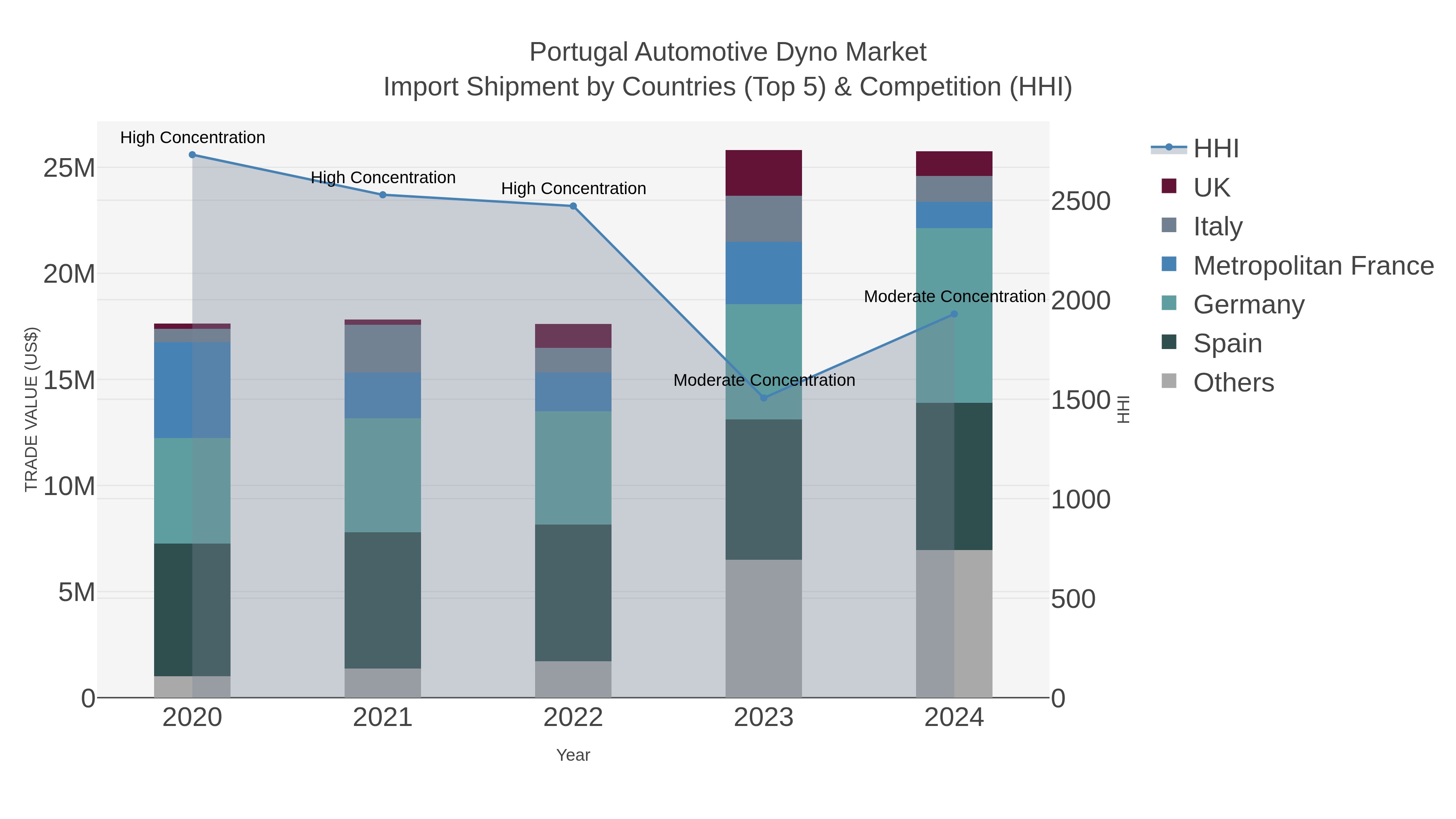 Portugal Automotive Dyno Market Import Shipment by Countries (Top 5) & Competition (HHI)
