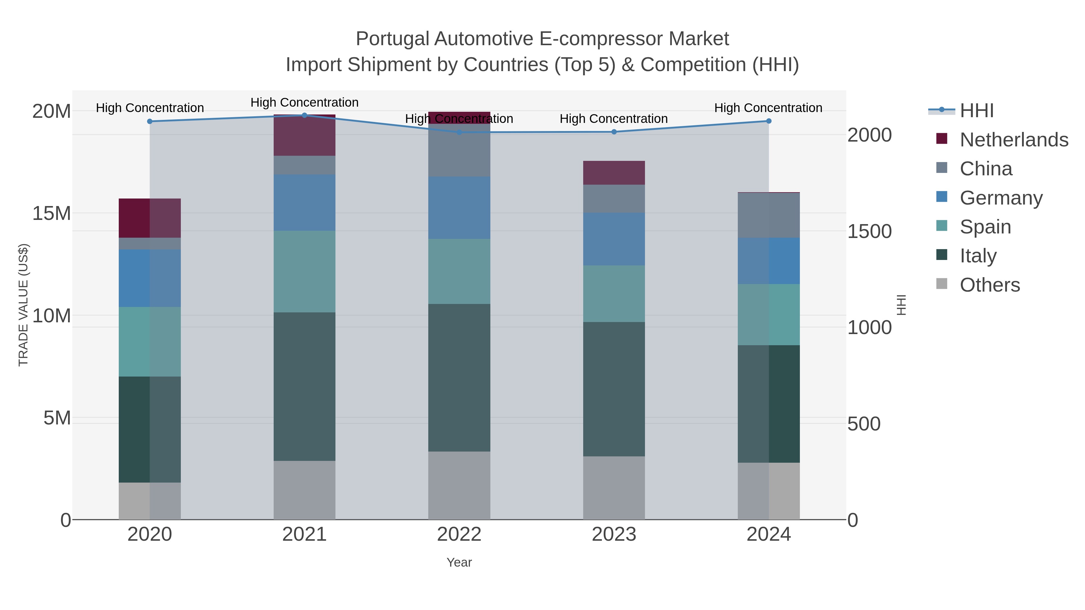 Portugal Automotive E-compressor Market Import Shipment by Countries (Top 5) & Competition (HHI)