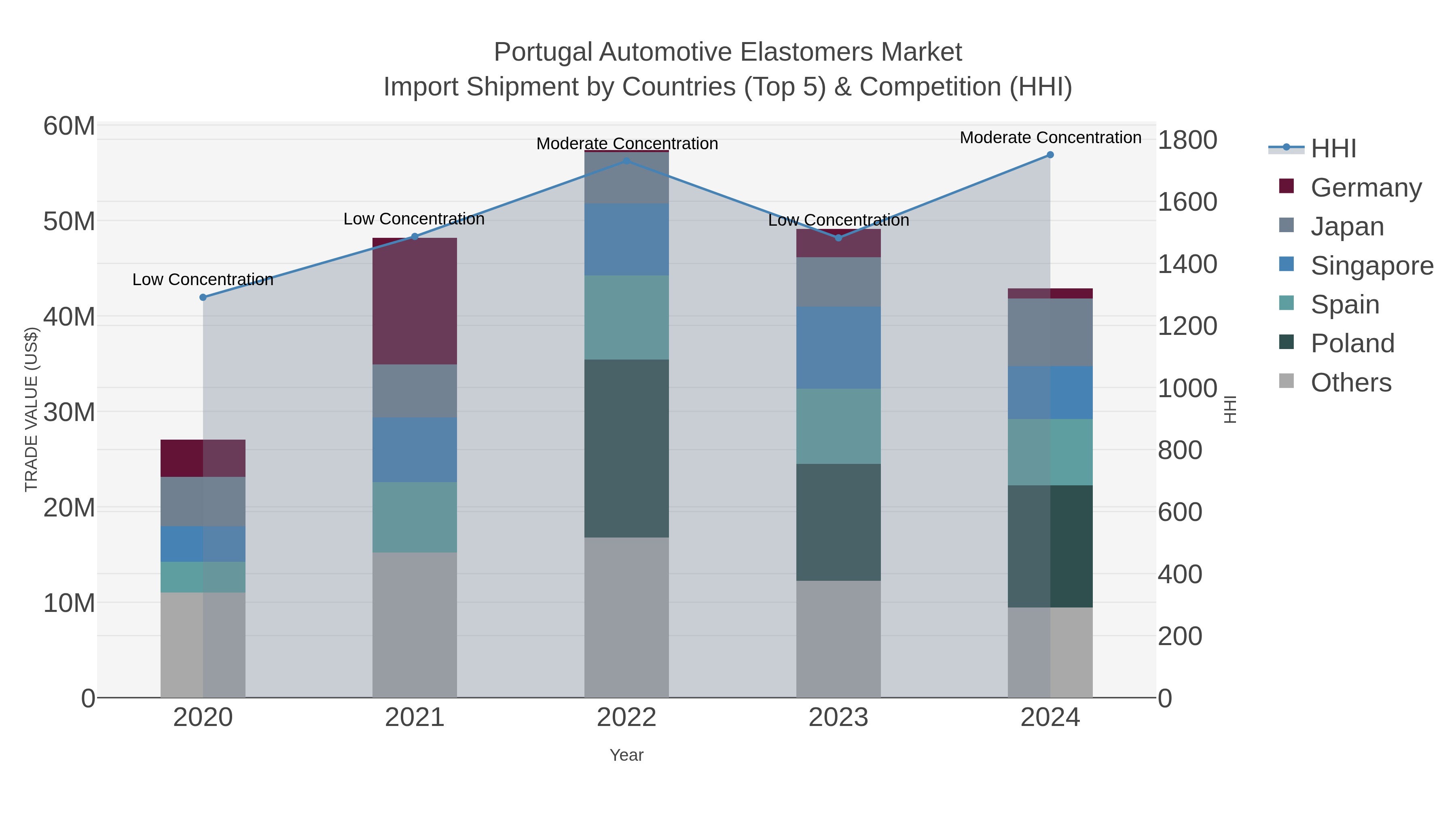 Portugal Automotive Elastomers Market Import Shipment by Countries (Top 5) & Competition (HHI)