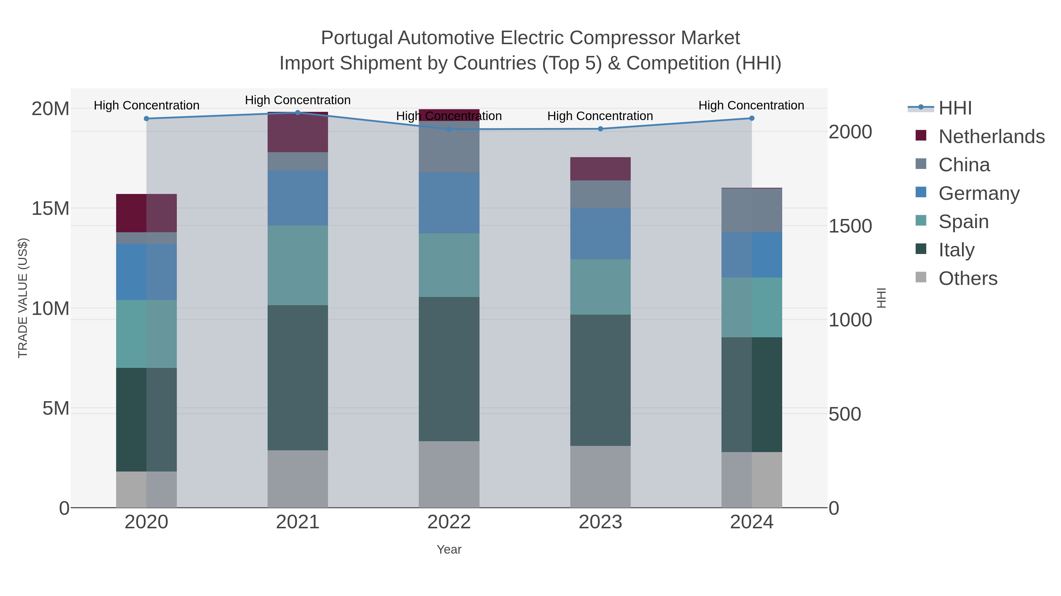 Portugal Automotive Electric Compressor Market Import Shipment by Countries (Top 5) & Competition (HHI)