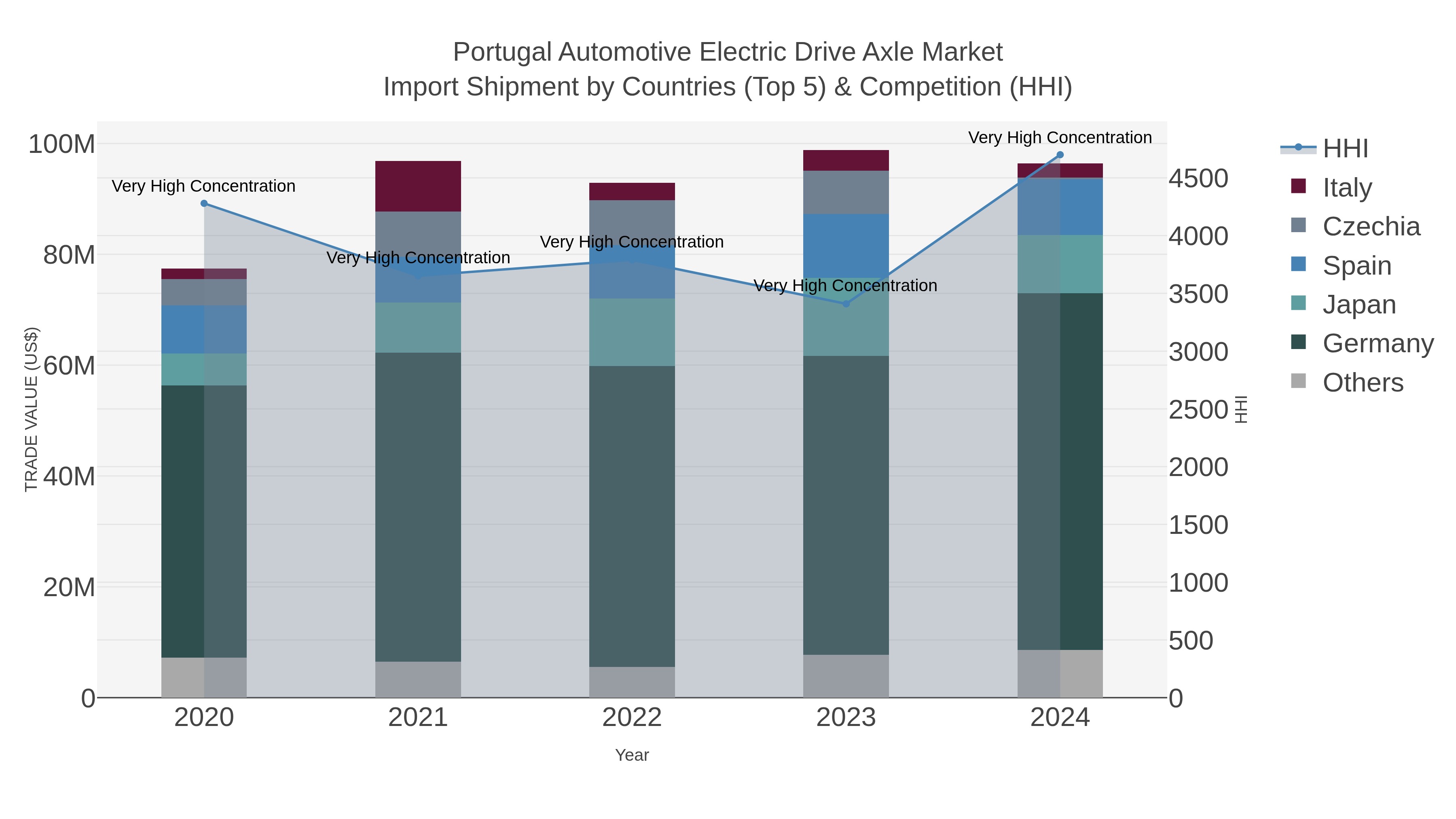 Portugal Automotive Electric Drive Axle Market Import Shipment by Countries (Top 5) & Competition (HHI)