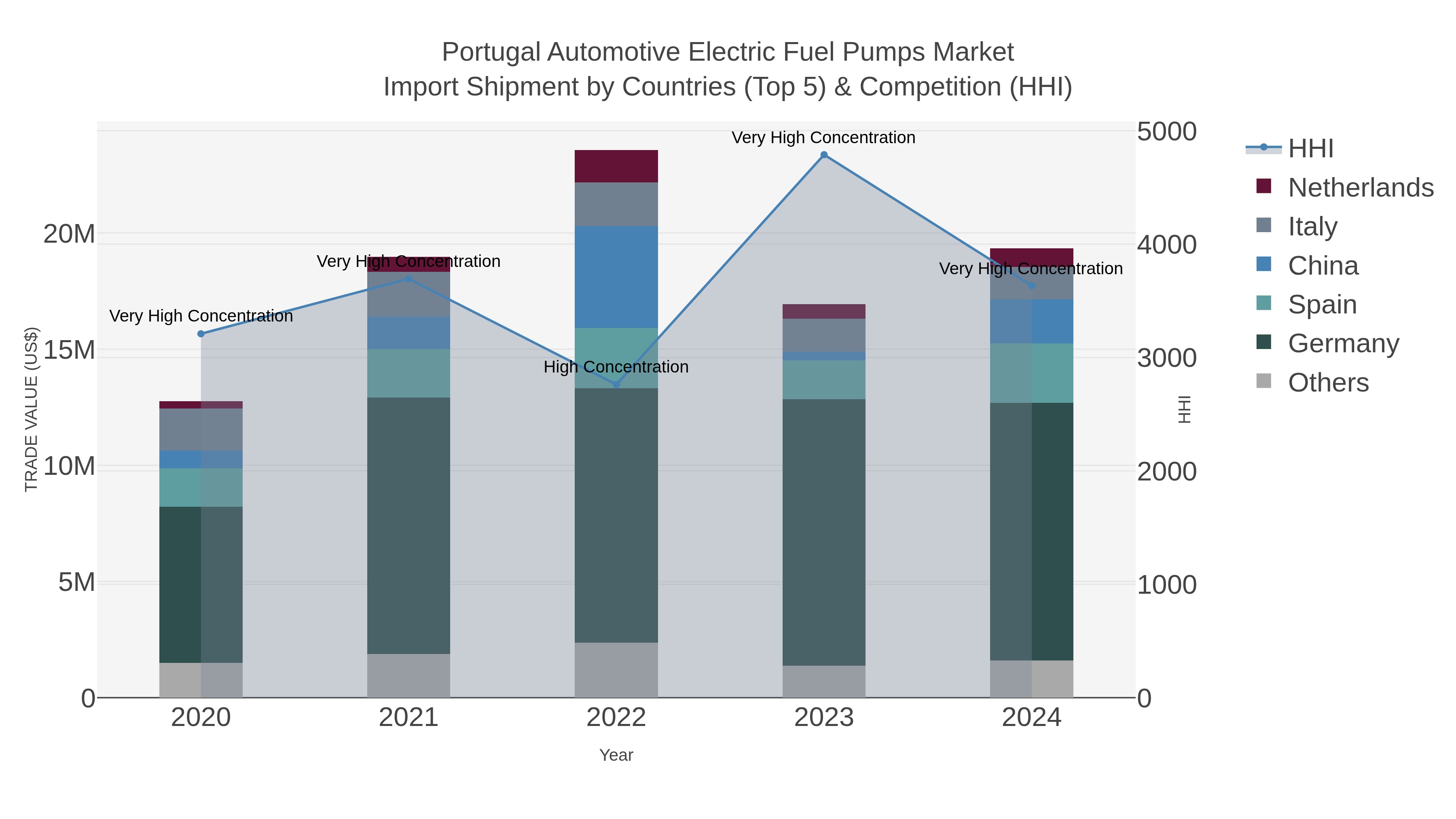 Portugal Automotive Electric Fuel Pumps Market Import Shipment by Countries (Top 5) & Competition (HHI)