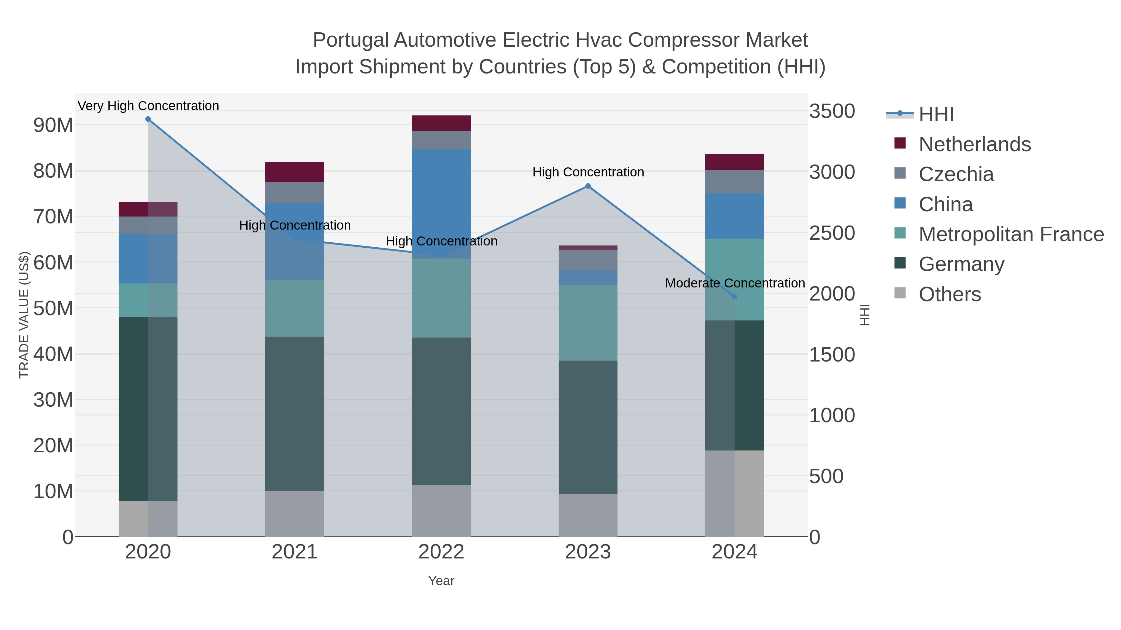 Portugal Automotive Electric Hvac Compressor Market Import Shipment by Countries (Top 5) & Competition (HHI)