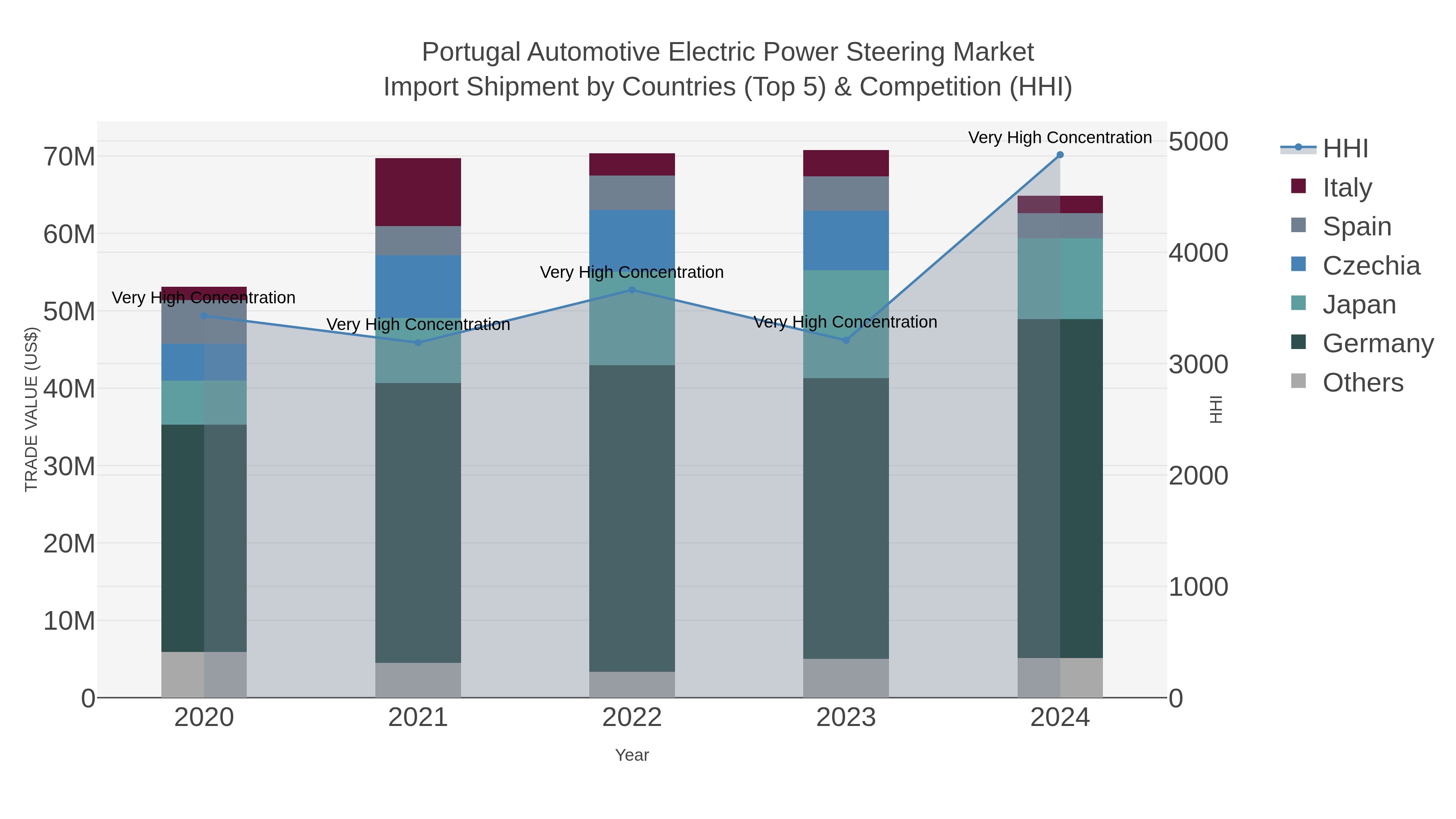 Portugal Automotive Electric Power Steering Market Import Shipment by Countries (Top 5) & Competition (HHI)