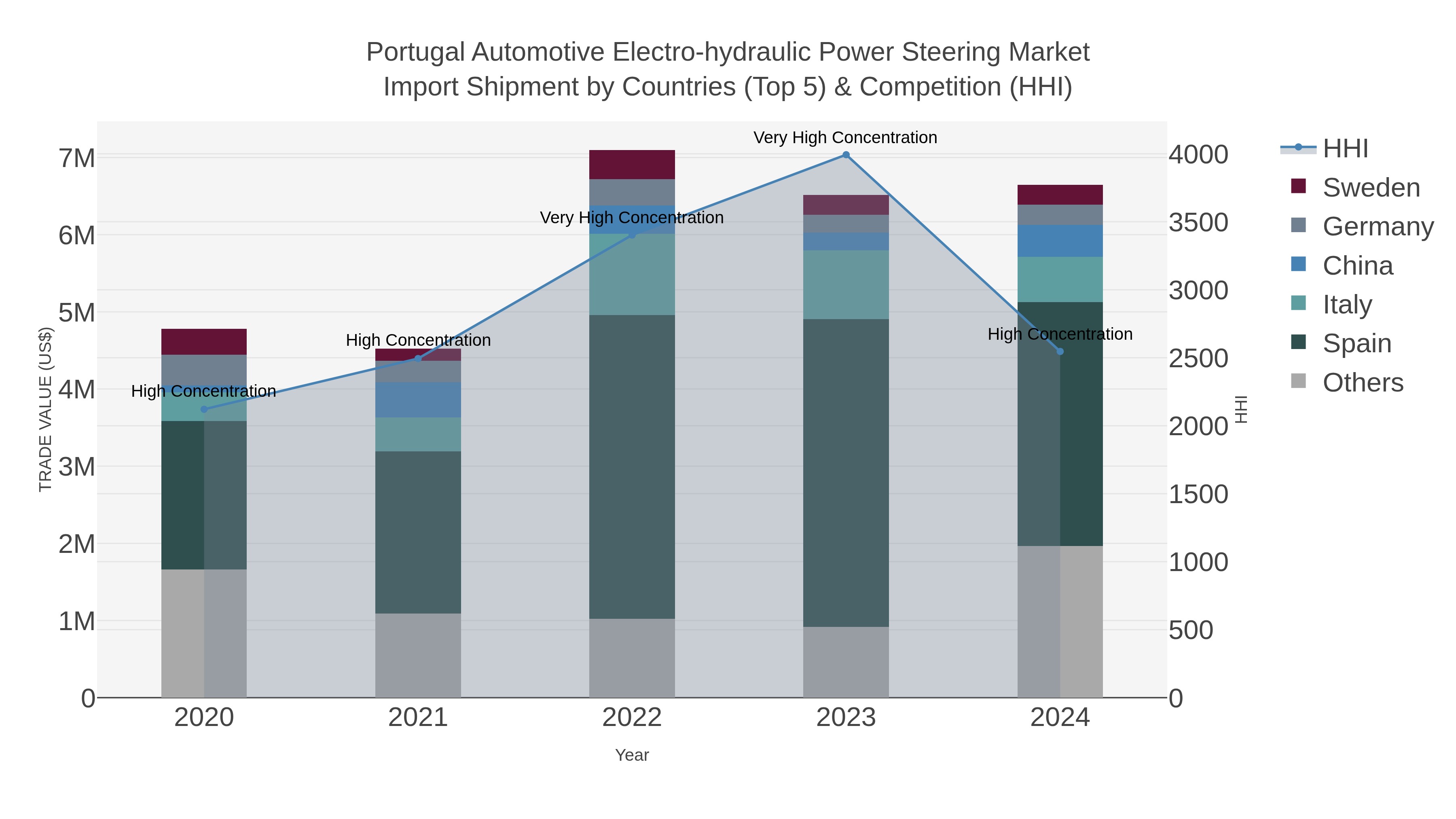 Portugal Automotive Electro-hydraulic Power Steering Market Import Shipment by Countries (Top 5) & Competition (HHI)