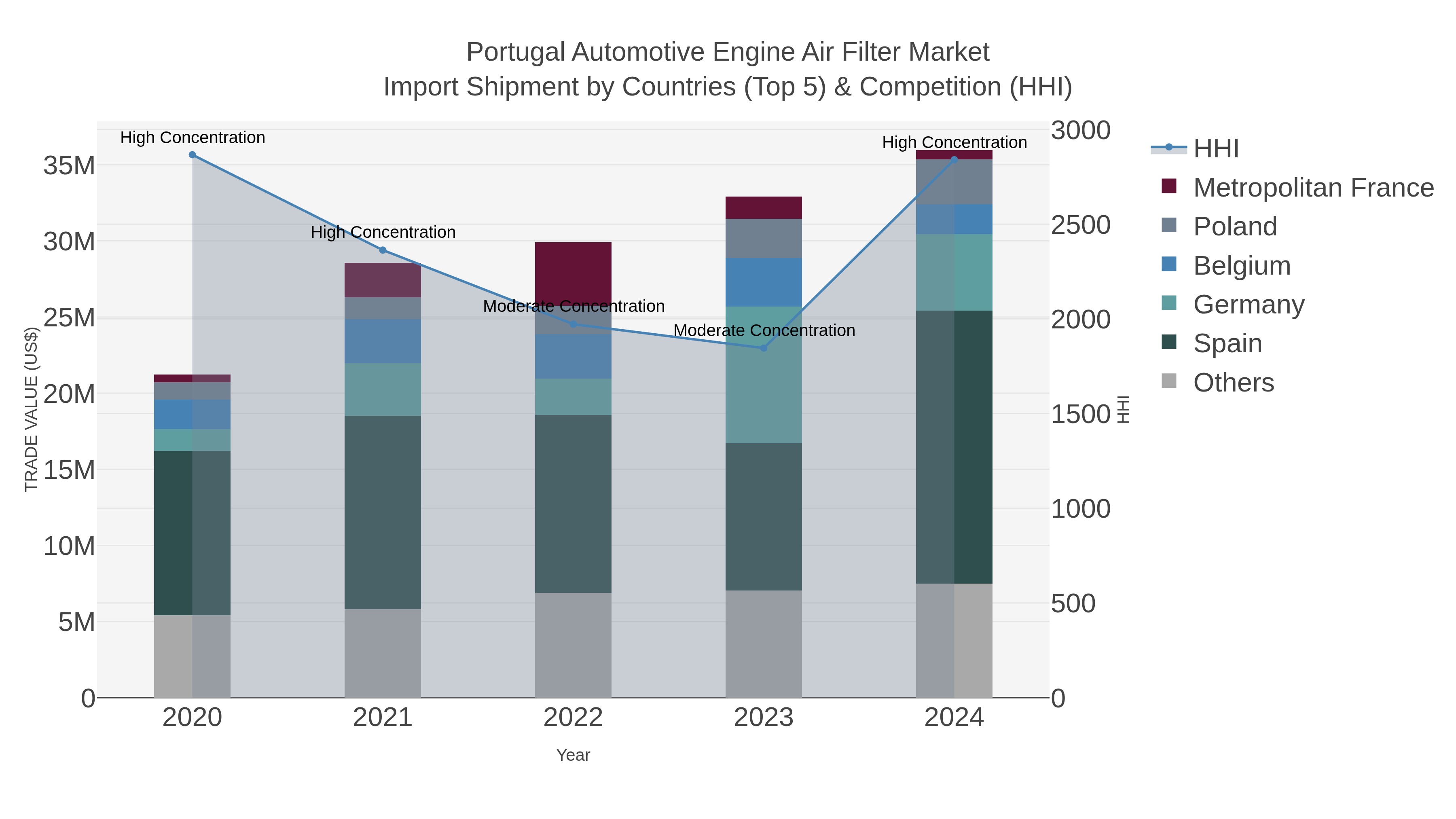 Portugal Automotive Engine Air Filter Market Import Shipment by Countries (Top 5) & Competition (HHI)